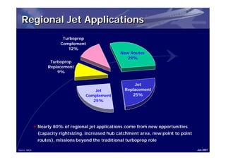Regional Jet Applications
                            Turboprop
                           Complement
                              12%
                                                       New Routes
                                                          29%
                      Turboprop
                     Replacement
                         9%


                                                             Jet
                                           Jet           Replacement
                                       Complement           25%
                                          25%




               Q Nearly 80% of regional jet applications come from new opportunities
                 (capacity rightsizing, increased hub catchment area, new point to point
                 routes), missions beyond the traditional turboprop role

Source: BACK                                                                               Jun 2001
 