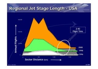Regional Jet Stage Length - USA

                             180,000




                                                                                      2:40
                             120,000                                              Flight Time
            Annual Flights




                             60,000


                                                                                        2000
                                                                                        1998

                                0                                                       1996
                                       0              500         1,000   1,500

                                           Sector Distance (km)

Source: OAG BACK                                                                                Jun 2001
 