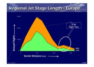 Regional Jet Stage Length - Europe
                           90,000




                                                                           2:40
                           60,000
                                                                       Flight Time
          Annual Flights




                           30,000




                                                                               2000
                                                                               2000
                             0                                                 1998
                                                                               1998
                                    0             500          1,000   1,500


                                        Sector Distance (km)

Source: OAG BACK                                                                      Jun 2001
 