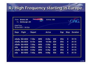 RJ High Frequency starting in Europe

   From Bristol, UK
   From Bristol, UK                     Airlines: BA
                                        Airlines: BA
     To Edinburgh, UK
      To Edinburgh, UK

  Date/Time
  Date/Time
  30/Jan/2001 – 06:00a
  30/Jan/2001 – 06:00a

  Days
  Days    Flight
          Flight         Depart
                         Depart         Arrive
                                        Arrive         Eqp
                                                       Eqp   Stop
                                                             Stop   Duration
                                                                    Duration


  xSaSu BA 4032
  xSaSu BA 4032          7:30a
                         7:30a    BRS
                                  BRS   8:45a
                                        8:45a    EDI
                                                 EDI   ERJ
                                                       ERJ    0
                                                              0     01:15
                                                                    01:15
  xSaSu BA 4034
  xSaSu BA 4034          9:15a
                         9:15a    BRS
                                  BRS   10:30a
                                        10:30a   EDI
                                                 EDI   ERJ
                                                       ERJ    0
                                                              0     01:15
                                                                    01:15
  xSaSu BA 4036
  xSaSu BA 4036          1:05p
                         1:05p    BRS
                                  BRS   2:20p
                                        2:20p    EDI
                                                 EDI   ERJ
                                                       ERJ    0
                                                              0     01:15
                                                                    01:15
  xSa
  xSa     BA 4038
          BA 4038        4:00p
                         4:00p    BRS
                                  BRS   5:15p
                                        5:15p    EDI
                                                 EDI   ERJ
                                                       ERJ    0
                                                              0     01:15
                                                                    01:15
  xSaSu
  xSaSu   BA 4040
          BA 4040        5:20p
                         5:20p    BRS
                                  BRS   6:35p
                                        6:35p    EDI
                                                 EDI   ERJ
                                                       ERJ    0
                                                              0     01:15
                                                                    01:15
  xSa
  xSa     BA 4042
          BA 4042        7:45p
                         7:45p    BRS
                                  BRS   9:00p
                                        9:00p    EDI
                                                 EDI   ERJ
                                                       ERJ    0
                                                              0     01:15
                                                                    01:15



                                                                               Jun 2001
 