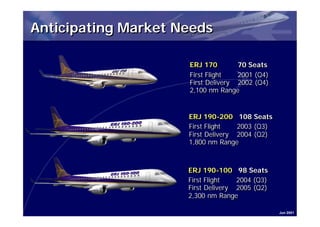 Anticipating Market Needs

                     ERJ 170
                     ERJ 170        70 Seats
                                    70 Seats
                     First Flight
                     First Flight   2001 (Q4)
                                    2001 (Q4)
                     First Delivery 2002 (Q4)
                     First Delivery 2002 (Q4)
                     2,100 nm Range
                     2,100 nm Range


                     ERJ 190-200 108 Seats
                     ERJ 190-200 108 Seats
                     First Flight
                     First Flight   2003 (Q3)
                                    2003 (Q3)
                     First Delivery 2004 (Q2)
                     First Delivery 2004 (Q2)
                     1,800 nm Range
                     1,800 nm Range



                     ERJ 190-100 98 Seats
                     ERJ 190-100 98 Seats
                     First Flight
                     First Flight   2004 (Q3)
                                    2004 (Q3)
                     First Delivery 2005 (Q2)
                     First Delivery 2005 (Q2)
                     2,300 nm Range
                     2,300 nm Range

                                                Jun 2001
 