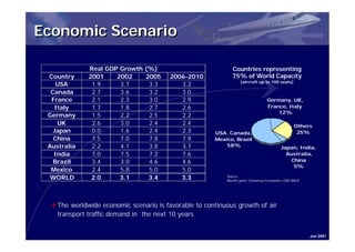 Economic Scenario

              Real GDP Growth (%)                             Countries representing
 Country      2001    2002    2005      2006-2010             75% of World Capacity
                                                                   (aircraft up to 100 seats)
    USA        1.9     3.7     3.3         3.2
  Canada       2.7     3.6     3.2         3.0
  France       2.1     2.3     3.0         2.9                                     Germany, UK,
    Italy      1.7     1.8     2.7         2.6                                     France, Italy
                                                                                       12%
 Germany       1.5     2.2     2.5         2.2
     UK        2.6     3.0     2.4         2.4                                                     Others
   Japan       0.0     1.6     2.4         2.3         USA, Canada,                                 25%
   China       7.5     7.0     7.8         7.9         Mexico, Brazil
 Australia     2.2     4.1     3.8         3.7             58%                             Japan, India,
   India       7.0     7.5     7.2         7.6                                               Australia,
   Brazil      3.4     3.0     4.6         4.6                                                China
                                                                                               5%
  Mexico       2.4     5.8     5.0         5.0
  WORLD        2.0     3.1     3.4         3.3             Source:
                                                           Merrill Lynch, Consensus Economics, OAG BACK




  Q The worldwide economic scenario is favorable to continuous growth of air
    transport traffic demand in the next 10 years


                                                                                                          Jun 2001
 