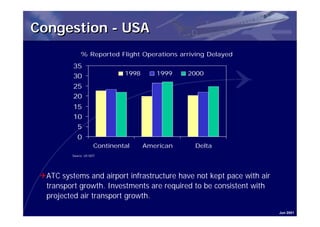 Congestion - USA
               % Reported Flight Operations arriving Delayed
          35
          30                    1998      1999    2000

          25
          20
          15
          10
             5
             0
                       Continental     American    Delta
          Source: US DOT




 QATC systems and airport infrastructure have not kept pace with air
  transport growth. Investments are required to be consistent with
  projected air transport growth.

                                                                       Jun 2001
 