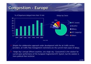 Congestion - Europe
       % of Departures delayed more than 15 min                    Delays by Cause
 35
 30                                                              10%
                                                            6%                       ATC (route)
 25
                                                            4%
 20                                                                                  Weather
                                                           4%
 15
                                                                                     Military
 10
                                                                                     ATC (capacity)
   5
   0                                                                          76%    Others
       1994 1995 1996 1997 1998 1999 2000
                                             Source: AEA




Q Despite the collaborative approach under development with the air traffic service
  providers, air traffic flow management restrictions are the current main cause of delays.

Q “Single Sky” concept (fifteen countries, one single sky - Eurocontrol) is the solution for
  current poor performance of the European fragmented ATC System, but the solution is
  more political than technical.

                                                                                                Jun 2001
 