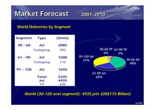 Market Forecast                   2001-2010

World Deliveries by Segment
World Deliveries by Segment

Segment      Type      (Units)

30 - 60       Jet       2085
           Turboprop    290                   30-60 TP 61-90 TP
                                                5%       2%
61 - 90       Jet       1200     91-120 Jet
                                   31%                        30-60 Jet
           Turboprop    110                                     40%

91 - 120      Jet       1650
                                          61-90 Jet
             Total      5335                22%
              Jet       4935
              TP         400


    World (30-120 seat segment): 4935 jets (US$115 Billion)
    World (30-120 seat segment): 4935 jets (US$115 Billion)

                                                                    Jun 2001
 