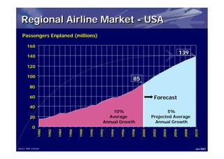 Regional Airline Market - USA
   Passengers Enplaned (millions)

        160
                                                                                                                   139
        140

        120

        100
                                                                                 85
          80

          60                                                                                   Forecast
          40
                                                                  10%                                5%
          20                                                    Average                       Projected Average
                                                              Annual Growth                     Annual Growth
             0
                 1980


                        1982


                               1984


                                      1986


                                             1988


                                                    1990


                                                           1992


                                                                  1994


                                                                         1996


                                                                                1998


                                                                                       2000


                                                                                              2002


                                                                                                     2004


                                                                                                            2006


                                                                                                                    2008


                                                                                                                           2010
Source: RAA, Embraer                                                                                                        Jun 2001
 