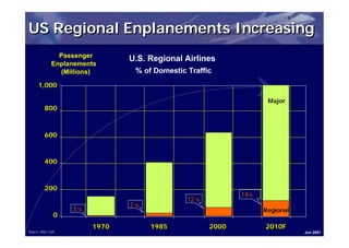US Regional Enplanements Increasing
                Passenger
                               U.S. Regional Airlines
              Enplanements
                (Millions)      % of Domestic Traffic
      1,000

                                                                   Major
          800



          600



          400



          200
                                                            14%
                                              12 %
                               7%
                   3%                                             Regional
               0
                        1970
                        1970        1985
                                    1985             2000
                                                     2000         2010F
                                                                  2010F
Source: RAA, FAA                                                             Jun 2001
 