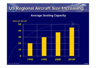 US Regional Aircraft Size Increasing
                                  Average Seating Capacity
         Seats per Aircraft

                      50
                      50

                      40
                      40

                      30
                      30

                      20
                      20

                      10
                      10

                            0
                            0
                                1990
                                1990    1995
                                        1995      2000
                                                  2000       2010F
                                                             2010F
Source: FAA, RAA, Embraer                                            Jun 2001
 