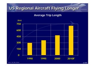 US Regional Aircraft Flying Longer
                                   Average Trip Length
                    (Km)

                  750
                  750

                  600
                  600

                  450
                  450

                  300
                  300

                  150
                  150

                     0
                     0
                            1990
                            1990       1995
                                       1995      2000
                                                 2000    2010F
                                                         2010F
Source: FAA, RAA, Embraer                                        Jun 2001
 