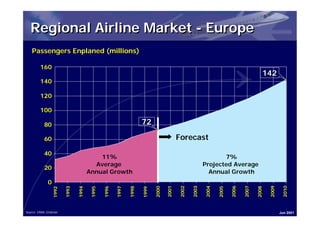 Regional Airline Market - Europe
   Passengers Enplaned (millions)

         160
                                                                                                                                      142
         140

         120

         100

           80                                                       72

           60                                                                            Forecast

           40
                                           11%                                                                7%
                                         Average                                                       Projected Average
           20
                                       Annual Growth                                                     Annual Growth
              0
                                                                                  2001

                                                                                         2002

                                                                                                2003

                                                                                                       2004




                                                                                                                     2006

                                                                                                                            2007




                                                                                                                                          2009

                                                                                                                                                  2010
                         1993

                                1994

                                        1995

                                               1996

                                                      1997

                                                             1998




                                                                           2000




                                                                                                              2005




                                                                                                                                   2008
                  1992




                                                                    1999




Source: ERAA, Embraer                                                                                                                            Jun 2001
 