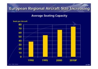 European Regional Aircraft Size Increasing
                                Average Seating Capacity
         Seats per Aircraft

                        80
                        80
                        70
                        70
                        60
                        60
                        50
                        50
                        40
                        40
                        30
                        30
                        20
                        20
                        10
                        10
                        0
                        0
                              1990
                              1990    1995
                                      1995      2000
                                                2000       2010F
                                                           2010F
Source: ERAA, Embraer                                              Jun 2001
 