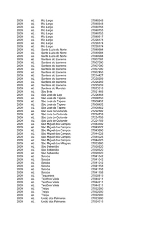 2009   AL   Rio Largo                 27040348
2009   AL   Rio Largo                 27040348
2009   AL   Rio Largo                 27040755
2009   AL   Rio Largo                 27040755
2009   AL   Rio Largo                 27040755
2009   AL   Rio Largo                 27040917
2009   AL   Rio Largo                 27226174
2009   AL   Rio Largo                 27226174
2009   AL   Rio Largo                 27226174
2009   AL   Santa Luzia do Norte      27040984
2009   AL   Santa Luzia do Norte      27040984
2009   AL   Santa Luzia do Norte      27040984
2009   AL   Santana do Ipanema        27007081
2009   AL   Santana do Ipanema        27007090
2009   AL   Santana do Ipanema        27007090
2009   AL   Santana do Ipanema        27007090
2009   AL   Santana do Ipanema        27007456
2009   AL   Santana do Ipanema        27214427
2009   AL   Santana do Ipanema        27225259
2009   AL   Santana do Ipanema        27225259
2009   AL   Santana do Ipanema        27225259
2009   AL   Santana do Mundaú         27023516
2009   AL   São Brás                  27021483
2009   AL   São José da Laje          27226468
2009   AL   São José da Tapera        27008150
2009   AL   São José da Tapera        27008452
2009   AL   São José da Tapera        27008452
2009   AL   São José da Tapera        27008452
2009   AL   São Luís do Quitunde      27222802
2009   AL   São Luís do Quitunde      27224759
2009   AL   São Luís do Quitunde      27224759
2009   AL   São Luís do Quitunde      27224759
2009   AL   São Miguel dos Campos     27043592
2009   AL   São Miguel dos Campos     27043622
2009   AL   São Miguel dos Campos     27043690
2009   AL   São Miguel dos Campos     27044025
2009   AL   São Miguel dos Campos     27044025
2009   AL   São Miguel dos Campos     27044025
2009   AL   São Miguel dos Milagres   27033880
2009   AL   São Sebastião             27020320
2009   AL   São Sebastião             27020320
2009   AL   São Sebastião             27020320
2009   AL   Satuba                    27041042
2009   AL   Satuba                    27041042
2009   AL   Satuba                    27041042
2009   AL   Satuba                    27041158
2009   AL   Satuba                    27041158
2009   AL   Satuba                    27041158
2009   AL   Taquarana                 27020819
2009   AL   Teotônio Vilela           27044211
2009   AL   Teotônio Vilela           27044211
2009   AL   Teotônio Vilela           27044211
2009   AL   Traipu                    27022200
2009   AL   Traipu                    27022200
2009   AL   Traipu                    27022200
2009   AL   União dos Palmares        27023990
2009   AL   União dos Palmares        27024016
 