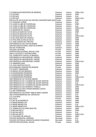 C E ROMUALDO MONTEIRO DE BARROS                 Estadual   Urbana   EMR e EJA
C E ROTARY                                      Estadual   Urbana   EMR
C E ROTARY                                      Estadual   Urbana   EJA
C E ROTARY                                      Estadual   Urbana   EMR e EJA
ESCOLA DE APLICACAO DO CENTRO UNIVERSITARIO SAO Privada ITAPERUNA
                                                JOSE DE    Urbana   EMR
C E CHEQUER JORGE                               Estadual   Urbana   EJA
C E LIONS CLUBE DE ITAPERUNA                    Estadual   Urbana   EMR
C E LIONS CLUBE DE ITAPERUNA                    Estadual   Urbana   EJA
C E LIONS CLUBE DE ITAPERUNA                    Estadual   Urbana   EMR e EJA
C E SENADOR SA TINOCO                           Estadual   Urbana   EMR
C E NICOLAO BASTOS FILHO                        Estadual   Urbana   EMR
C E NICOLAO BASTOS FILHO                        Estadual   Urbana   EJA
C E NICOLAO BASTOS FILHO                        Estadual   Urbana   EMR e EJA
C E DR JOSE BASTOS FRANCA                       Estadual   Urbana   EMR
C E ETELVINA ALVES DA SILVA                     Estadual   Urbana   EMR
C E JOSE GARCIA DE FREITAS                      Estadual   Urbana   EMR
CIEP BRIZOLAO 263 LINA BO BARDI                 Estadual   Urbana   EMR
CENTRO EDUCACIONAL SANTOS DUMONT                Privada    Urbana   EMR
CES DE ITAPERUNA                                Estadual   Urbana   EJA
COLEGIO CENTRAL                                 Privada    Urbana   EMR
CENTRO EDUCACIONAL ROCHA LTDA                   Privada    Urbana   EMR
UNICO COLEGIO E VESTIBULARES                    Privada    Urbana   EMR
COL CENECISTA CASTELLO BRANCO                   Privada    Urbana   EMR
CIEP BRIZOLAO 488 EZEQUIEL FREIRE               Estadual   Urbana   EMR
CIEP BRIZOLAO 488 EZEQUIEL FREIRE               Estadual   Urbana   EJA
CIEP BRIZOLAO 488 EZEQUIEL FREIRE               Estadual   Urbana   EMR e EJA
C E ARMANDO DIAS                                Estadual   Urbana   EMR
C E JOAO SANTOS SOUTO                           Estadual   Urbana   EMR
EDUCANDARIO SENHOR DO BONFIM                    Privada    Urbana   EMR
C E ALMTE TAMANDARE                             Estadual   Urbana   EMR
C E BARAO DO RIO BRANCO                         Estadual   Urbana   EMR
C E ENGENHEIRO PEDREIRA                         Estadual   Urbana   EMR
C E ENGENHEIRO PEDREIRA                         Estadual   Urbana   EJA
C E ENGENHEIRO PEDREIRA                         Estadual   Urbana   EMR e EJA
CIEP BRIZOLAO 207 GILSON AMADO                  Estadual   Urbana   EMR
CIEP BRIZOLAO 401 LUCIMAR DE SOUZA SANTOS       Estadual   Urbana   EMR
CIEP BRIZOLAO 401 LUCIMAR DE SOUZA SANTOS       Estadual   Urbana   EJA
CIEP BRIZOLAO 401 LUCIMAR DE SOUZA SANTOS       Estadual   Urbana   EMR e EJA
CIEP BRIZOLAO 402 APARICIO TORELLI              Estadual   Urbana   EMR
CIEP BRIZOLAO 206 CYRENE MORAES COSTA           Estadual   Urbana   EMR
C E ARY PARREIRAS                               Estadual   Urbana   EMR
CIEP BRIZOLAO 343 PROFª EMILIA DINIZ LIGIERO    Estadual   Urbana   EMR
CES OTHON BARROSO DE CARVALHO                   Estadual   Urbana   EJA
C E LUIZ REID                                   Estadual   Urbana   EMR
ESC ALFA                                        Privada    Urbana   EMR
C E DR TELIO BARRETO                            Estadual   Urbana   EMR
C E IRENE MEIRELLES                             Estadual   Urbana   EMR
C E IRENE MEIRELLES                             Estadual   Urbana   EJA
C E IRENE MEIRELLES                             Estadual   Urbana   EMR e EJA
C E JORNALISTA ALVARO BASTOS                    Estadual   Urbana   EMR
C E MATIAS NETO                                 Estadual   Urbana   EMR
C E MATIAS NETO                                 Estadual   Urbana   EJA
C E MATIAS NETO                                 Estadual   Urbana   EMR e EJA
C E VISCONDE DE ARAUJO                          Estadual   Urbana   EMR
COLEGIO MUNICIPAL AROEIRA                       Municipal  Urbana   EJA
COLEGIO ESTADUAL MUNICIPALIZADO COQUINHO        Municipal  Urbana   EJA
CENTRO EDUCACIONAL SOUZA                        Privada    Urbana   EMR
 