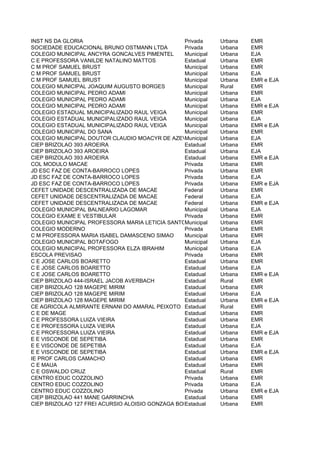 INST NS DA GLORIA                                Privada   Urbana   EMR
SOCIEDADE EDUCACIONAL BRUNO OSTMANN LTDA         Privada   Urbana   EMR
COLEGIO MUNICIPAL ANCYRA GONCALVES PIMENTEL      Municipal Urbana   EJA
C E PROFESSORA VANILDE NATALINO MATTOS           Estadual  Urbana   EMR
C M PROF SAMUEL BRUST                            Municipal Urbana   EMR
C M PROF SAMUEL BRUST                            Municipal Urbana   EJA
C M PROF SAMUEL BRUST                            Municipal Urbana   EMR e EJA
COLEGIO MUNICIPAL JOAQUIM AUGUSTO BORGES         Municipal Rural    EMR
COLEGIO MUNICIPAL PEDRO ADAMI                    Municipal Urbana   EMR
COLEGIO MUNICIPAL PEDRO ADAMI                    Municipal Urbana   EJA
COLEGIO MUNICIPAL PEDRO ADAMI                    Municipal Urbana   EMR e EJA
COLEGIO ESTADUAL MUNICIPALIZADO RAUL VEIGA       Municipal Urbana   EMR
COLEGIO ESTADUAL MUNICIPALIZADO RAUL VEIGA       Municipal Urbana   EJA
COLEGIO ESTADUAL MUNICIPALIZADO RAUL VEIGA       Municipal Urbana   EMR e EJA
COLEGIO MUNICIPAL DO SANA                        Municipal Urbana   EMR
COLEGIO MUNICIPAL DOUTOR CLAUDIO MOACYR DE AZEVEDO
                                                 Municipal Urbana   EJA
CIEP BRIZOLAO 393 AROEIRA                        Estadual  Urbana   EMR
CIEP BRIZOLAO 393 AROEIRA                        Estadual  Urbana   EJA
CIEP BRIZOLAO 393 AROEIRA                        Estadual  Urbana   EMR e EJA
COL MODULO MACAE                                 Privada   Urbana   EMR
JD ESC FAZ DE CONTA-BARROCO LOPES                Privada   Urbana   EMR
JD ESC FAZ DE CONTA-BARROCO LOPES                Privada   Urbana   EJA
JD ESC FAZ DE CONTA-BARROCO LOPES                Privada   Urbana   EMR e EJA
CEFET UNIDADE DESCENTRALIZADA DE MACAE           Federal   Urbana   EMR
CEFET UNIDADE DESCENTRALIZADA DE MACAE           Federal   Urbana   EJA
CEFET UNIDADE DESCENTRALIZADA DE MACAE           Federal   Urbana   EMR e EJA
COLEGIO MUNICIPAL BALNEARIO LAGOMAR              Municipal Urbana   EJA
COLEGIO EXAME E VESTIBULAR                       Privada   Urbana   EMR
COLEGIO MUNICIPAL PROFESSORA MARIA LETICIA SANTOS CARVALHOUrbana
                                                 Municipal          EMR
COLEGIO MODERNO                                  Privada   Urbana   EMR
C M PROFESSORA MARIA ISABEL DAMASCENO SIMAO      Municipal Urbana   EMR
COLEGIO MUNICIPAL BOTAFOGO                       Municipal Urbana   EJA
COLEGIO MUNICIPAL PROFESSORA ELZA IBRAHIM        Municipal Urbana   EJA
ESCOLA PREVISAO                                  Privada   Urbana   EMR
C E JOSE CARLOS BOARETTO                         Estadual  Urbana   EMR
C E JOSE CARLOS BOARETTO                         Estadual  Urbana   EJA
C E JOSE CARLOS BOARETTO                         Estadual  Urbana   EMR e EJA
CIEP BRIZOLAO 444-ISRAEL JACOB AVERBACH          Estadual  Rural    EMR
CIEP BRIZOLAO 128 MAGEPE MIRIM                   Estadual  Urbana   EMR
CIEP BRIZOLAO 128 MAGEPE MIRIM                   Estadual  Urbana   EJA
CIEP BRIZOLAO 128 MAGEPE MIRIM                   Estadual  Urbana   EMR e EJA
CE AGRICOLA ALMIRANTE ERNANI DO AMARAL PEIXOTO Estadual    Rural    EMR
C E DE MAGE                                      Estadual  Urbana   EMR
C E PROFESSORA LUIZA VIEIRA                      Estadual  Urbana   EMR
C E PROFESSORA LUIZA VIEIRA                      Estadual  Urbana   EJA
C E PROFESSORA LUIZA VIEIRA                      Estadual  Urbana   EMR e EJA
E E VISCONDE DE SEPETIBA                         Estadual  Urbana   EMR
E E VISCONDE DE SEPETIBA                         Estadual  Urbana   EJA
E E VISCONDE DE SEPETIBA                         Estadual  Urbana   EMR e EJA
IE PROF CARLOS CAMACHO                           Estadual  Urbana   EMR
C E MAUA                                         Estadual  Urbana   EMR
C E OSWALDO CRUZ                                 Estadual  Rural    EMR
CENTRO EDUC COZZOLINO                            Privada   Urbana   EMR
CENTRO EDUC COZZOLINO                            Privada   Urbana   EJA
CENTRO EDUC COZZOLINO                            Privada   Urbana   EMR e EJA
CIEP BRIZOLAO 441 MANE GARRINCHA                 Estadual  Urbana   EMR
CIEP BRIZOLAO 127 FREI ACURSIO ALOISIO GONZAGA BOLWER
                                                 Estadual  Urbana   EMR
 