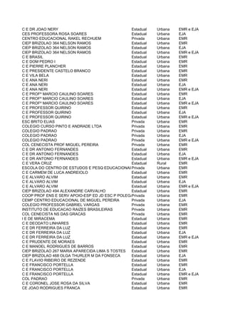 C E DR JOAO NERY                                Estadual   Urbana   EMR e EJA
CES PROFESSORA ROSA SOARES                      Estadual   Urbana   EJA
CENTRO EDUCACIONAL RAKEL RECHUEM                Privada    Urbana   EMR
CIEP BRIZOLAO 364 NELSON RAMOS                  Estadual   Urbana   EMR
CIEP BRIZOLAO 364 NELSON RAMOS                  Estadual   Urbana   EJA
CIEP BRIZOLAO 364 NELSON RAMOS                  Estadual   Urbana   EMR e EJA
C E BRASIL                                      Estadual   Urbana   EMR
C E DOM PEDRO I                                 Estadual   Urbana   EMR
C E PIERRE PLANCHER                             Estadual   Urbana   EMR
C E PRESIDENTE CASTELO BRANCO                   Estadual   Urbana   EMR
C E VILA BELA                                   Estadual   Urbana   EMR
C E ANA NERI                                    Estadual   Urbana   EMR
C E ANA NERI                                    Estadual   Urbana   EJA
C E ANA NERI                                    Estadual   Urbana   EMR e EJA
C E PROFº MARCIO CAULINO SOARES                 Estadual   Urbana   EMR
C E PROFº MARCIO CAULINO SOARES                 Estadual   Urbana   EJA
C E PROFº MARCIO CAULINO SOARES                 Estadual   Urbana   EMR e EJA
C E PROFESSOR QUIRINO                           Estadual   Urbana   EMR
C E PROFESSOR QUIRINO                           Estadual   Urbana   EJA
C E PROFESSOR QUIRINO                           Estadual   Urbana   EMR e EJA
ESC BRITO ELIAS                                 Privada    Urbana   EMR
COLEGIO CURSO PINTO E ANDRADE LTDA              Privada    Urbana   EMR
COLEGIO PADRAO                                  Privada    Urbana   EMR
COLEGIO PADRAO                                  Privada    Urbana   EJA
COLEGIO PADRAO                                  Privada    Urbana   EMR e EJA
COL CENECISTA PROF MIGUEL PEREIRA               Privada    Urbana   EMR
C E DR ANTONIO FERNANDES                        Estadual   Urbana   EMR
C E DR ANTONIO FERNANDES                        Estadual   Urbana   EJA
C E DR ANTONIO FERNANDES                        Estadual   Urbana   EMR e EJA
C E VERA CRUZ                                   Estadual   Rural    EMR
ESCOLA DO CENTRO DE ESTUDOS E PESQ EDUCACIONAIS Privada    Urbana   EMR
C E CARMEM DE LUCA ANDREIOLO                    Estadual   Urbana   EMR
C E ALVARO ALVIM                                Estadual   Urbana   EMR
C E ALVARO ALVIM                                Estadual   Urbana   EJA
C E ALVARO ALVIM                                Estadual   Urbana   EMR e EJA
CIEP BRIZOLAO 494 ALEXANDRE CARVALHO            Estadual   Urbana   EMR
COOP PROF ENS E SERV APOIO-ESP ED JD ESC P POLEGAR
                                                Privada    Urbana   EMR
CEMP CENTRO EDUCACIONAL DE MIGUEL PEREIRA       Privada    Urbana   EJA
COLEGIO PROFESSOR GABRIEL VARGAS                Privada    Urbana   EMR
INSTITUTO DE EDUCACAO RAIZES BRASILEIRAS        Privada    Urbana   EMR
COL CENECISTA NS DAS GRACAS                     Privada    Urbana   EMR
I E DE MIRACEMA                                 Estadual   Urbana   EMR
C E DEODATO LINHARES                            Estadual   Urbana   EMR
C E DR FERREIRA DA LUZ                          Estadual   Urbana   EMR
C E DR FERREIRA DA LUZ                          Estadual   Urbana   EJA
C E DR FERREIRA DA LUZ                          Estadual   Urbana   EMR e EJA
C E PRUDENTE DE MORAES                          Estadual   Urbana   EMR
C E MANOEL RODRIGUES DE BARROS                  Estadual   Urbana   EMR
CIEP BRIZOLAO 267 MARIA APARECIDA LIMA S TOSTES Estadual   Urbana   EMR
CIEP BRIZOLAO 468 OLGA THURLER M DA FONSECA     Estadual   Urbana   EJA
C E FLAVIO RIBEIRO DE REZENDE                   Estadual   Urbana   EMR
C E FRANCISCO PORTELLA                          Estadual   Urbana   EMR
C E FRANCISCO PORTELLA                          Estadual   Urbana   EJA
C E FRANCISCO PORTELLA                          Estadual   Urbana   EMR e EJA
COL PADRAO                                      Privada    Urbana   EMR
C E CORONEL JOSE ROSA DA SILVA                  Estadual   Urbana   EMR
CE JOAO RODRIGUES FRANCA                        Estadual   Urbana   EMR
 