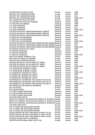 CENTRO EDUC NILOPOLITANO                       Privada      Urbana    EMR
CENTRO TEC CONGREGACIONAL                      Privada      Urbana    EMR
CENTRO TEC CONGREGACIONAL                      Privada      Urbana    EJA
CENTRO TEC CONGREGACIONAL                      Privada      Urbana    EMR e EJA
COL CENECISTA NILO PECANHA                     Privada      Urbana    EMR
C E ANTONIO FIGUEIRA DE ALMEIDA                Estadual     Urbana    EMR
C E AYDANO DE ALMEIDA                          Estadual     Urbana    EMR
C E JOAO CARDOSO                               Estadual     Urbana    EMR
C E JOAO CARDOSO                               Estadual     Urbana    EJA
C E JOAO CARDOSO                               Estadual     Urbana    EMR e EJA
COLEGIO ESTADUAL PROFESSOR MARIO CAMPOS        Estadual     Urbana    EMR
COLEGIO ESTADUAL PROFESSOR MARIO CAMPOS        Estadual     Urbana    EJA
COLEGIO ESTADUAL PROFESSOR MARIO CAMPOS        Estadual     Urbana    EMR e EJA
C E BERTHA D ALESSANDRO                        Estadual     Urbana    EMR
C E BERTHA D ALESSANDRO                        Estadual     Urbana    EJA
C E BERTHA D ALESSANDRO                        Estadual     Urbana    EMR e EJA
COLEGIO ESTADUAL PROFESSOR UBIRATAN REIS BARBOSA
                                               Estadual     Urbana    EMR
COLEGIO ESTADUAL PROFESSOR UBIRATAN REIS BARBOSA
                                               Estadual     Urbana    EJA
COLEGIO ESTADUAL PROFESSOR UBIRATAN REIS BARBOSA
                                               Estadual     Urbana    EMR e EJA
FILGUEIRAS CENTRO TEC EDUC                     Privada      Urbana    EMR
I E CARLOS PASQUALE                            Estadual     Urbana    EMR
I E CARLOS PASQUALE                            Estadual     Urbana    EJA
I E CARLOS PASQUALE                            Estadual     Urbana    EMR e EJA
INSTITUTO MARIA TOMASIA LTDA                   Privada      Urbana    EMR
INST PROF ALFREDO FILGUEIRAS                   Privada      Urbana    EMR
CENTRO EDUC MOREIRA RAMOS                      Privada      Urbana    EMR
COLEGIO ESTADUAL NUTHA BARTLET JAMES           Estadual     Urbana    EMR
COLEGIO ESTADUAL NUTHA BARTLET JAMES           Estadual     Urbana    EJA
COLEGIO ESTADUAL NUTHA BARTLET JAMES           Estadual     Urbana    EMR e EJA
C E JOAQUIM DE ALMEIDA FLORES                  Estadual     Urbana    EMR
C E JOAQUIM DE ALMEIDA FLORES                  Estadual     Urbana    EJA
C E JOAQUIM DE ALMEIDA FLORES                  Estadual     Urbana    EMR e EJA
C E MARECHAL ZENOBIO DA COSTA                  Estadual     Urbana    EMR
C E MARECHAL ZENOBIO DA COSTA                  Estadual     Urbana    EJA
C E MARECHAL ZENOBIO DA COSTA                  Estadual     Urbana    EMR e EJA
CIEP BRIZOLAO 230 MANOEL MALAGUIAS G DA SILVA  Estadual     Urbana    EMR
CIEP BRIZOLAO 230 MANOEL MALAGUIAS G DA SILVA  Estadual     Urbana    EJA
CIEP BRIZOLAO 230 MANOEL MALAGUIAS G DA SILVA  Estadual     Urbana    EMR e EJA
CIEP BRIZOLAO 389 HAROLDO BARBOSA              Estadual     Urbana    EMR
COL NILOPOLIS                                  Privada      Urbana    EMR
COL EQUIPE GRAU                                Privada      Urbana    EMR
C E POETA MARIO QUINTANA                       Estadual     Urbana    EMR
C E POETA MARIO QUINTANA                       Estadual     Urbana    EJA
C E POETA MARIO QUINTANA                       Estadual     Urbana    EMR e EJA
COLEGIO BOAS NOVAS                             Privada      Urbana    EMR
INSTITUTO FEDERAL DE EDUCACAO CIENCIA E TECNOLOGIA DO RIO DE JANEIRO CAMPUS NILOPOLIS
                                               Federal      Urbana    EMR
INSTITUTO FEDERAL DE EDUCACAO CIENCIA E TECNOLOGIA DO RIO DE JANEIRO CAMPUS NILOPOLIS
                                               Federal      Urbana    EJA
INSTITUTO FEDERAL DE EDUCACAO CIENCIA E TECNOLOGIA DO RIO DE JANEIRO CAMPUS NILOPOLIS
                                               Federal      Urbana    EMR e EJA
COLEGIO SANTA RITA                             Privada      Urbana    EMR
COL E CURSO QM QUALIDADE MAXIMA                Privada      Urbana    EMR
COL E CURSO QM QUALIDADE MAXIMA                Privada      Urbana    EJA
COL E CURSO QM QUALIDADE MAXIMA                Privada      Urbana    EMR e EJA
CEFAE-CENTRO DE ENS FUND MEDIO E PROF FILLIAL  Privada      Urbana    EMR
CEFAE-CENTRO DE ENS FUND MEDIO E PROF FILLIAL  Privada      Urbana    EJA
CEFAE-CENTRO DE ENS FUND MEDIO E PROF FILLIAL  Privada      Urbana    EMR e EJA
COLEGIO CURSO PINTO E ANDRADE                  Privada      Urbana    EMR
CENTRO EDUCACIONAL BEM VIVER LTDA              Privada      Urbana    EMR
 