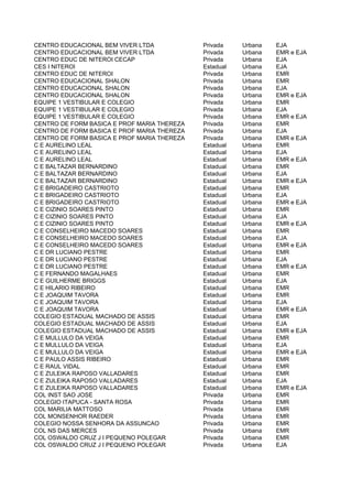 CENTRO EDUCACIONAL BEM VIVER LTDA            Privada    Urbana   EJA
CENTRO EDUCACIONAL BEM VIVER LTDA            Privada    Urbana   EMR e EJA
CENTRO EDUC DE NITEROI CECAP                 Privada    Urbana   EJA
CES I NITEROI                                Estadual   Urbana   EJA
CENTRO EDUC DE NITEROI                       Privada    Urbana   EMR
CENTRO EDUCACIONAL SHALON                    Privada    Urbana   EMR
CENTRO EDUCACIONAL SHALON                    Privada    Urbana   EJA
CENTRO EDUCACIONAL SHALON                    Privada    Urbana   EMR e EJA
EQUIPE 1 VESTIBULAR E COLEGIO                Privada    Urbana   EMR
EQUIPE 1 VESTIBULAR E COLEGIO                Privada    Urbana   EJA
EQUIPE 1 VESTIBULAR E COLEGIO                Privada    Urbana   EMR e EJA
CENTRO DE FORM BASICA E PROF MARIA THEREZA   Privada    Urbana   EMR
CENTRO DE FORM BASICA E PROF MARIA THEREZA   Privada    Urbana   EJA
CENTRO DE FORM BASICA E PROF MARIA THEREZA   Privada    Urbana   EMR e EJA
C E AURELINO LEAL                            Estadual   Urbana   EMR
C E AURELINO LEAL                            Estadual   Urbana   EJA
C E AURELINO LEAL                            Estadual   Urbana   EMR e EJA
C E BALTAZAR BERNARDINO                      Estadual   Urbana   EMR
C E BALTAZAR BERNARDINO                      Estadual   Urbana   EJA
C E BALTAZAR BERNARDINO                      Estadual   Urbana   EMR e EJA
C E BRIGADEIRO CASTRIOTO                     Estadual   Urbana   EMR
C E BRIGADEIRO CASTRIOTO                     Estadual   Urbana   EJA
C E BRIGADEIRO CASTRIOTO                     Estadual   Urbana   EMR e EJA
C E CIZINIO SOARES PINTO                     Estadual   Urbana   EMR
C E CIZINIO SOARES PINTO                     Estadual   Urbana   EJA
C E CIZINIO SOARES PINTO                     Estadual   Urbana   EMR e EJA
C E CONSELHEIRO MACEDO SOARES                Estadual   Urbana   EMR
C E CONSELHEIRO MACEDO SOARES                Estadual   Urbana   EJA
C E CONSELHEIRO MACEDO SOARES                Estadual   Urbana   EMR e EJA
C E DR LUCIANO PESTRE                        Estadual   Urbana   EMR
C E DR LUCIANO PESTRE                        Estadual   Urbana   EJA
C E DR LUCIANO PESTRE                        Estadual   Urbana   EMR e EJA
C E FERNANDO MAGALHAES                       Estadual   Urbana   EMR
C E GUILHERME BRIGGS                         Estadual   Urbana   EJA
C E HILARIO RIBEIRO                          Estadual   Urbana   EMR
C E JOAQUIM TAVORA                           Estadual   Urbana   EMR
C E JOAQUIM TAVORA                           Estadual   Urbana   EJA
C E JOAQUIM TAVORA                           Estadual   Urbana   EMR e EJA
COLEGIO ESTADUAL MACHADO DE ASSIS            Estadual   Urbana   EMR
COLEGIO ESTADUAL MACHADO DE ASSIS            Estadual   Urbana   EJA
COLEGIO ESTADUAL MACHADO DE ASSIS            Estadual   Urbana   EMR e EJA
C E MULLULO DA VEIGA                         Estadual   Urbana   EMR
C E MULLULO DA VEIGA                         Estadual   Urbana   EJA
C E MULLULO DA VEIGA                         Estadual   Urbana   EMR e EJA
C E PAULO ASSIS RIBEIRO                      Estadual   Urbana   EMR
C E RAUL VIDAL                               Estadual   Urbana   EMR
C E ZULEIKA RAPOSO VALLADARES                Estadual   Urbana   EMR
C E ZULEIKA RAPOSO VALLADARES                Estadual   Urbana   EJA
C E ZULEIKA RAPOSO VALLADARES                Estadual   Urbana   EMR e EJA
COL INST SAO JOSE                            Privada    Urbana   EMR
COLEGIO ITAPUCA - SANTA ROSA                 Privada    Urbana   EMR
COL MARILIA MATTOSO                          Privada    Urbana   EMR
COL MONSENHOR RAEDER                         Privada    Urbana   EMR
COLEGIO NOSSA SENHORA DA ASSUNCAO            Privada    Urbana   EMR
COL NS DAS MERCES                            Privada    Urbana   EMR
COL OSWALDO CRUZ J I PEQUENO POLEGAR         Privada    Urbana   EMR
COL OSWALDO CRUZ J I PEQUENO POLEGAR         Privada    Urbana   EJA
 