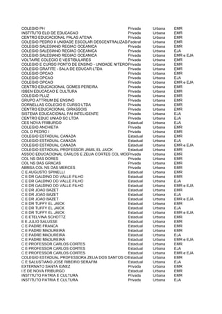 COLEGIO PH                                       Privada    Urbana   EMR
INSTITUTO ELO DE EDUCACAO                        Privada    Urbana   EMR
CENTRO EDUCACIONAL PALAS ATENA                   Privada    Urbana   EMR
COLEGIO PEDRO II UNIDADE ESCOLAR DESCENTRALIZADA DE NITEROI Urbana
                                                 Federal             EMR
COLEGIO SALESIANO REGIAO OCEANICA                Privada    Urbana   EMR
COLEGIO SALESIANO REGIAO OCEANICA                Privada    Urbana   EJA
COLEGIO SALESIANO REGIAO OCEANICA                Privada    Urbana   EMR e EJA
VOLTAIRE COLEGIO E VESTIBULARES                  Privada    Urbana   EMR
COLEGIO E CURSO PONTO DE ENSINO - UNIDADE NITEROIPrivada    Urbana   EMR
COLEGIO GRAFITE - SALA DE EDUCAR LTDA            Privada    Urbana   EMR
COLEGIO OPCAO                                    Privada    Urbana   EMR
COLEGIO OPCAO                                    Privada    Urbana   EJA
COLEGIO OPCAO                                    Privada    Urbana   EMR e EJA
CENTRO EDUCACIONAL GOMES PEREIRA                 Privada    Urbana   EMR
ISBEN EDUCACAO E CULTURA                         Privada    Urbana   EMR
COLEGIO PLUZ                                     Privada    Urbana   EMR
GRUPO ATTRIUM DE ENSINO                          Privada    Urbana   EMR
DORNELLAS COLEGIO E CURSO LTDA                   Privada    Urbana   EMR
CENTRO EDUCACIONAL GIRASSOIS                     Privada    Urbana   EMR
SISTEMA EDUCACIONAL PAI INTELIGENTE              Privada    Urbana   EJA
CENTRO EDUC UNIAO SC LTDA                        Privada    Urbana   EJA
CES NOVA FRIBURGO                                Estadual   Urbana   EJA
COLEGIO ANCHIETA                                 Privada    Urbana   EMR
COL D PEDRO I                                    Privada    Urbana   EMR
COLEGIO ESTADUAL CANADA                          Estadual   Urbana   EMR
COLEGIO ESTADUAL CANADA                          Estadual   Urbana   EJA
COLEGIO ESTADUAL CANADA                          Estadual   Urbana   EMR e EJA
COLEGIO ESTADUAL PROFESSOR JAMIL EL JAICK        Estadual   Urbana   EMR
ASSOC EDUCACIONAL CARLOS E ZELIA CORTES COL MODELO
                                                 Privada    Urbana   EMR
COL NS DAS DORES                                 Privada    Urbana   EMR
COL NS DAS GRACAS                                Privada    Urbana   EMR
ABMSA COL NS DAS MERCES                          Privada    Urbana   EMR
C E AUGUSTO SPINELLI                             Estadual   Urbana   EMR
C E DR GALDINO DO VALLE FILHO                    Estadual   Urbana   EMR
C E DR GALDINO DO VALLE FILHO                    Estadual   Urbana   EJA
C E DR GALDINO DO VALLE FILHO                    Estadual   Urbana   EMR e EJA
C E DR JOAO BAZET                                Estadual   Urbana   EMR
C E DR JOAO BAZET                                Estadual   Urbana   EJA
C E DR JOAO BAZET                                Estadual   Urbana   EMR e EJA
C E DR TUFFY EL JAICK                            Estadual   Urbana   EMR
C E DR TUFFY EL JAICK                            Estadual   Urbana   EJA
C E DR TUFFY EL JAICK                            Estadual   Urbana   EMR e EJA
C E ETELVINA SCHOTTZ                             Estadual   Urbana   EMR
E E JULIO SALUSSE                                Estadual   Urbana   EMR
C E PADRE FRANCA                                 Estadual   Urbana   EMR
C E PADRE MADUREIRA                              Estadual   Urbana   EMR
C E PADRE MADUREIRA                              Estadual   Urbana   EJA
C E PADRE MADUREIRA                              Estadual   Urbana   EMR e EJA
C E PROFESSOR CARLOS CORTES                      Estadual   Urbana   EMR
C E PROFESSOR CARLOS CORTES                      Estadual   Urbana   EJA
C E PROFESSOR CARLOS CORTES                      Estadual   Urbana   EMR e EJA
COLEGIO ESTADUAL PROFESSORA ZELIA DOS SANTOS CORTES
                                                 Estadual   Urbana   EMR
C E SALUSTIANO JOSE RIBEIRO SERAFIM              Estadual   Urbana   EJA
EXTERNATO SANTA IGNEZ                            Privada    Urbana   EMR
I E DE NOVA FRIBURGO                             Estadual   Urbana   EMR
INSTITUTO PATRIA E CULTURA                       Privada    Urbana   EMR
INSTITUTO PATRIA E CULTURA                       Privada    Urbana   EJA
 