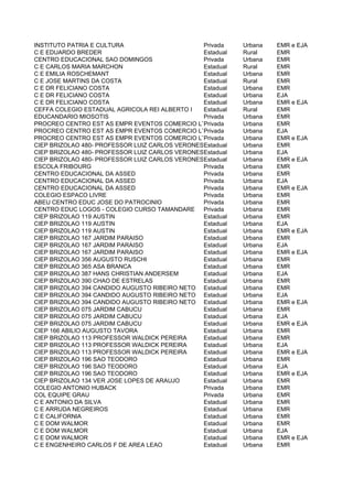 INSTITUTO PATRIA E CULTURA                      Privada    Urbana   EMR e EJA
C E EDUARDO BREDER                              Estadual   Rural    EMR
CENTRO EDUCACIONAL SAO DOMINGOS                 Privada    Urbana   EMR
C E CARLOS MARIA MARCHON                        Estadual   Rural    EMR
C E EMILIA ROSCHEMANT                           Estadual   Urbana   EMR
C E JOSE MARTINS DA COSTA                       Estadual   Rural    EMR
C E DR FELICIANO COSTA                          Estadual   Urbana   EMR
C E DR FELICIANO COSTA                          Estadual   Urbana   EJA
C E DR FELICIANO COSTA                          Estadual   Urbana   EMR e EJA
CEFFA COLEGIO ESTADUAL AGRICOLA REI ALBERTO I   Estadual   Rural    EMR
EDUCANDARIO MIOSOTIS                            Privada    Urbana   EMR
PROCREO CENTRO EST AS EMPR EVENTOS COMERCIO LTDAPrivada    Urbana   EMR
PROCREO CENTRO EST AS EMPR EVENTOS COMERCIO LTDAPrivada    Urbana   EJA
PROCREO CENTRO EST AS EMPR EVENTOS COMERCIO LTDAPrivada    Urbana   EMR e EJA
CIEP BRIZOLAO 480- PROFESSOR LUIZ CARLOS VERONESEstadual
                                                E          Urbana   EMR
CIEP BRIZOLAO 480- PROFESSOR LUIZ CARLOS VERONESEstadual
                                                E          Urbana   EJA
CIEP BRIZOLAO 480- PROFESSOR LUIZ CARLOS VERONESEstadual
                                                E          Urbana   EMR e EJA
ESCOLA FRIBOURG                                 Privada    Urbana   EMR
CENTRO EDUCACIONAL DA ASSED                     Privada    Urbana   EMR
CENTRO EDUCACIONAL DA ASSED                     Privada    Urbana   EJA
CENTRO EDUCACIONAL DA ASSED                     Privada    Urbana   EMR e EJA
COLEGIO ESPACO LIVRE                            Privada    Urbana   EMR
ABEU CENTRO EDUC JOSE DO PATROCINIO             Privada    Urbana   EMR
CENTRO EDUC LOGOS - COLEGIO CURSO TAMANDARE     Privada    Urbana   EMR
CIEP BRIZOLAO 119 AUSTIN                        Estadual   Urbana   EMR
CIEP BRIZOLAO 119 AUSTIN                        Estadual   Urbana   EJA
CIEP BRIZOLAO 119 AUSTIN                        Estadual   Urbana   EMR e EJA
CIEP BRIZOLAO 167 JARDIM PARAISO                Estadual   Urbana   EMR
CIEP BRIZOLAO 167 JARDIM PARAISO                Estadual   Urbana   EJA
CIEP BRIZOLAO 167 JARDIM PARAISO                Estadual   Urbana   EMR e EJA
CIEP BRIZOLAO 356 AUGUSTO RUSCHI                Estadual   Urbana   EMR
CIEP BRIZOLAO 365 ASA BRANCA                    Estadual   Urbana   EMR
CIEP BRIZOLAO 387 HANS CHRISTIAN ANDERSEM       Estadual   Urbana   EJA
CIEP BRIZOLAO 390 CHAO DE ESTRELAS              Estadual   Urbana   EMR
CIEP BRIZOLAO 394 CANDIDO AUGUSTO RIBEIRO NETO Estadual    Urbana   EMR
CIEP BRIZOLAO 394 CANDIDO AUGUSTO RIBEIRO NETO Estadual    Urbana   EJA
CIEP BRIZOLAO 394 CANDIDO AUGUSTO RIBEIRO NETO Estadual    Urbana   EMR e EJA
CIEP BRIZOLAO 075 JARDIM CABUCU                 Estadual   Urbana   EMR
CIEP BRIZOLAO 075 JARDIM CABUCU                 Estadual   Urbana   EJA
CIEP BRIZOLAO 075 JARDIM CABUCU                 Estadual   Urbana   EMR e EJA
CIEP 166 ABILIO AUGUSTO TAVORA                  Estadual   Urbana   EMR
CIEP BRIZOLAO 113 PROFESSOR WALDICK PEREIRA     Estadual   Urbana   EMR
CIEP BRIZOLAO 113 PROFESSOR WALDICK PEREIRA     Estadual   Urbana   EJA
CIEP BRIZOLAO 113 PROFESSOR WALDICK PEREIRA     Estadual   Urbana   EMR e EJA
CIEP BRIZOLAO 196 SAO TEODORO                   Estadual   Urbana   EMR
CIEP BRIZOLAO 196 SAO TEODORO                   Estadual   Urbana   EJA
CIEP BRIZOLAO 196 SAO TEODORO                   Estadual   Urbana   EMR e EJA
CIEP BRIZOLAO 134 VER JOSE LOPES DE ARAUJO      Estadual   Urbana   EMR
COLEGIO ANTONIO HUBACK                          Privada    Urbana   EMR
COL EQUIPE GRAU                                 Privada    Urbana   EMR
C E ANTONIO DA SILVA                            Estadual   Urbana   EMR
C E ARRUDA NEGREIROS                            Estadual   Urbana   EMR
C E CALIFORNIA                                  Estadual   Urbana   EMR
C E DOM WALMOR                                  Estadual   Urbana   EMR
C E DOM WALMOR                                  Estadual   Urbana   EJA
C E DOM WALMOR                                  Estadual   Urbana   EMR e EJA
C E ENGENHEIRO CARLOS F DE AREA LEAO            Estadual   Urbana   EMR
 