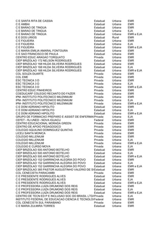 C E SANTA RITA DE CASSIA                         Estadual   Urbana    EMR
C E AMBAI                                        Estadual   Urbana    EMR
C E BARAO DE TINGUA                              Estadual   Urbana    EMR
C E BARAO DE TINGUA                              Estadual   Urbana    EJA
C E BARAO DE TINGUA                              Estadual   Urbana    EMR e EJA
E E DOS LIRIOS                                   Estadual   Rural     EMR
C E FIGUEIRA                                     Estadual   Urbana    EMR
C E FIGUEIRA                                     Estadual   Urbana    EJA
C E FIGUEIRA                                     Estadual   Urbana    EMR e EJA
C E MARIA EMILIA AMARAL FONTOURA                 Estadual   Urbana    EMR
C E SAO FRANCISCO DE PAULA                       Estadual   Urbana    EMR
CENTRO EDUC ARAGAO TORQUATO                      Privada    Urbana    EMR
CIEP BRIZOLAO 172 NELSON RODRIGUES               Estadual   Urbana    EMR
CIEP BRIZOLAO 168 HILDA SILVEIRA RODRIGUES       Estadual   Urbana    EMR
CIEP BRIZOLAO 168 HILDA SILVEIRA RODRIGUES       Estadual   Urbana    EJA
CIEP BRIZOLAO 168 HILDA SILVEIRA RODRIGUES       Estadual   Urbana    EMR e EJA
COL SOUZA DUARTE                                 Privada    Urbana    EMR
COL EME                                          Privada    Urbana    EMR
ESC TECNICA 3 D                                  Privada    Urbana    EMR
ESC TECNICA 3 D                                  Privada    Urbana    EJA
ESC TECNICA 3 D                                  Privada    Urbana    EMR e EJA
CENTRO EDUC PINHEIROS                            Privada    Urbana    EMR
COEDUCARF COLEGIO RECANTO DO FAZER               Privada    Urbana    EMR
IPM- INSTITUTO POLITECNICO MILENNIUM             Privada    Urbana    EMR
IPM- INSTITUTO POLITECNICO MILENNIUM             Privada    Urbana    EJA
IPM- INSTITUTO POLITECNICO MILENNIUM             Privada    Urbana    EMR e EJA
C E DOM ADRIANO HIPOLITO                         Estadual   Urbana    EMR
C E DOM ADRIANO HIPOLITO                         Estadual   Urbana    EJA
C E DOM ADRIANO HIPOLITO                         Estadual   Urbana    EMR e EJA
GRUPO DE FORMACAO PREPARO E ASSIST DE ENFERMAGEM Privada    Urbana    EJA
CEFET - RJ UNED - NOVA IGUACU                    Federal    Urbana    EMR
CENTRO EDUCACIONAL MORADA GREEN                  Privada    Urbana    EMR
CENTRO DE APOIO PEDAGOGICO                       Privada    Urbana    EMR
COLEGIO AQUILINO DOMINGUEZ QUINTAS               Privada    Urbana    EMR
LICEU SANTA MONICA                               Privada    Urbana    EMR
COLEGIO MILLENIUM                                Privada    Urbana    EMR
COLEGIO MILLENIUM                                Privada    Urbana    EJA
COLEGIO MILLENIUM                                Privada    Urbana    EMR e EJA
COLEGIO E CURSO MOVA                             Privada    Urbana    EJA
CIEP BRIZOLAO 500 ANTONIO BOTELHO                Estadual   Urbana    EMR
CIEP BRIZOLAO 500 ANTONIO BOTELHO                Estadual   Urbana    EJA
CIEP BRIZOLAO 500 ANTONIO BOTELHO                Estadual   Urbana    EMR e EJA
CIEP BRIZOLAO 152 GARRINCHA ALEGRIA DO POVO      Estadual   Urbana    EMR
CIEP BRIZOLAO 152 GARRINCHA ALEGRIA DO POVO      Estadual   Urbana    EJA
CIEP BRIZOLAO 152 GARRINCHA ALEGRIA DO POVO      Estadual   Urbana    EMR e EJA
CIEP BRIZOLAO 385 PASTOR AUGUSTINHO VALERIO DE SOUZA
                                                 Estadual   Urbana    EMR
COL CENECISTA PARACAMBI                          Privada    Urbana    EMR
C E PRESIDENTE RODRIGUES ALVES                   Estadual   Urbana    EMR
C E PRESIDENTE RODRIGUES ALVES                   Estadual   Urbana    EJA
C E PRESIDENTE RODRIGUES ALVES                   Estadual   Urbana    EMR e EJA
C E PROFESSORA LUIZA DRUMOND DOS REIS            Estadual   Urbana    EMR
C E PROFESSORA LUIZA DRUMOND DOS REIS            Estadual   Urbana    EJA
C E PROFESSORA LUIZA DRUMOND DOS REIS            Estadual   Urbana    EMR e EJA
CENTRO DE TECN ED P E INCLUSAO SOC DO BRASIL LTDAPrivada    Urbana    EJA
INSTITUTO FEDERAL DE EDUCACAO CIENCIA E TECNOLOGIA DO RIO DE JANEIRO CAMPUS PARACAMBI
                                                 Federal    Urbana    EMR
COL CENECISTA SUL PARAIBANO                      Privada    Urbana    EMR
C E MARIA ZULMIRA TORRES                         Estadual   Urbana    EMR
 