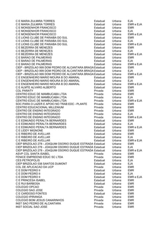 C E MARIA ZULMIRA TORRES                         Estadual   Urbana   EJA
C E MARIA ZULMIRA TORRES                         Estadual   Urbana   EMR e EJA
C E MONSENHOR FRANCISCO                          Estadual   Urbana   EMR
C E MONSENHOR FRANCISCO                          Estadual   Urbana   EJA
C E MONSENHOR FRANCISCO                          Estadual   Urbana   EMR e EJA
C E LIONS CLUBE DE PARAIBA DO SUL                Estadual   Urbana   EMR
C E LIONS CLUBE DE PARAIBA DO SUL                Estadual   Urbana   EJA
C E LIONS CLUBE DE PARAIBA DO SUL                Estadual   Urbana   EMR e EJA
C E BEZERRA DE MENEZES                           Estadual   Urbana   EMR
C E BEZERRA DE MENEZES                           Estadual   Urbana   EJA
C E BEZERRA DE MENEZES                           Estadual   Urbana   EMR e EJA
C E BARAO DE PALMEIRAS                           Estadual   Urbana   EMR
C E BARAO DE PALMEIRAS                           Estadual   Urbana   EJA
C E BARAO DE PALMEIRAS                           Estadual   Urbana   EMR e EJA
CIEP - BRIZOLAO 999 DOM PEDRO DE ALCANTARA BRAGANCA I IMPERADOR DO BRASIL
                                                 Estadual   Urbana   EMR
CIEP - BRIZOLAO 999 DOM PEDRO DE ALCANTARA BRAGANCA I IMPERADOR DO BRASIL
                                                 Estadual   Urbana   EJA
CIEP - BRIZOLAO 999 DOM PEDRO DE ALCANTARA BRAGANCA I IMPERADOR DO BRASIL e EJA
                                                 Estadual   Urbana   EMR
C E ENGENHEIRO MARIO MOURA B DO AMARAL           Estadual   Urbana   EMR
C E ENGENHEIRO MARIO MOURA B DO AMARAL           Estadual   Urbana   EJA
C E ENGENHEIRO MARIO MOURA B DO AMARAL           Estadual   Urbana   EMR e EJA
C E ALMTE ALVARO ALBERTO                         Estadual   Urbana   EMR
COL PARATY                                       Privada    Urbana   EMR
CENTRO EDUC DE MAMBUCABA LTDA                    Privada    Urbana   EMR
CENTRO EDUC DE MAMBUCABA LTDA                    Privada    Urbana   EJA
CENTRO EDUC DE MAMBUCABA LTDA                    Privada    Urbana   EMR e EJA
SOC PARA O LAZER E APOIO NO TRAB EDC - PLANTE    Privada    Urbana   EMR
CENTRO EDUCACIONAL MILLENIUM                     Privada    Urbana   EMR
CENTRO DE ENSINO INTEGRADO                       Privada    Urbana   EMR
CENTRO DE ENSINO INTEGRADO                       Privada    Urbana   EJA
CENTRO DE ENSINO INTEGRADO                       Privada    Urbana   EMR e EJA
C E EDMUNDO PERALTA BERNARDES                    Estadual   Urbana   EMR
C E EDMUNDO PERALTA BERNARDES                    Estadual   Urbana   EJA
C E EDMUNDO PERALTA BERNARDES                    Estadual   Urbana   EMR e EJA
C E LIDDY MIGNONE                                Estadual   Urbana   EMR
C E RIBEIRO DE AVELLAR                           Estadual   Urbana   EMR
C E RIBEIRO DE AVELLAR                           Estadual   Urbana   EJA
C E RIBEIRO DE AVELLAR                           Estadual   Urbana   EMR e EJA
CIEP BRIZOLAO 278 - JOAQUIM OSORIO DUQUE ESTRADA Estadual   Urbana   EMR
CIEP BRIZOLAO 278 - JOAQUIM OSORIO DUQUE ESTRADA Estadual   Urbana   EJA
CIEP BRIZOLAO 278 - JOAQUIM OSORIO DUQUE ESTRADA Estadual   Urbana   EMR e EJA
ASVP COL SANTA ISABEL                            Privada    Urbana   EMR
FENICE EMPREEND EDUC SC LTDA                     Privada    Urbana   EMR
CES PETROPOLIS                                   Estadual   Urbana   EJA
CIEP BRIZOLAO 038 SANTOS DUMONT                  Estadual   Urbana   EJA
COL DE APLICACAO DA UCP                          Privada    Urbana   EMR
C E DOM PEDRO II                                 Estadual   Urbana   EMR
C E DOM PEDRO II                                 Estadual   Urbana   EJA
C E DOM PEDRO II                                 Estadual   Urbana   EMR e EJA
C E PRINCESA ISABEL                              Estadual   Urbana   EMR
C E RUI BARBOSA                                  Estadual   Urbana   EMR
COLEGIO OPCAO                                    Privada    Urbana   EMR
COLEGIO SAO JOSE                                 Privada    Urbana   EMR
C E CARDOSO FONTES                               Estadual   Urbana   EMR
COLEGIO IPIRANGA                                 Privada    Urbana   EMR
COLEGIO BOM JESUS CANARINHOS                     Privada    Urbana   EMR
INST SAO PEDRO DE ALCANTARA                      Privada    Urbana   EMR
INST SOCIAL SAO JOSE                             Privada    Urbana   EMR
 