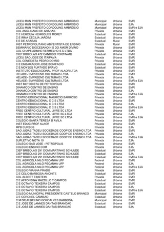 LICEU MUN PREFEITO CORDOLINO AMBROSIO           Municipal   Urbana   EMR
LICEU MUN PREFEITO CORDOLINO AMBROSIO           Municipal   Urbana   EJA
LICEU MUN PREFEITO CORDOLINO AMBROSIO           Municipal   Urbana   EMR e EJA
COL ANGLICANO DE ARARAS                         Privada     Urbana   EMR
C E HERCILIA HENRIQUES MORET                    Estadual    Urbana   EMR
C E IRMA CECILIA JARDIM                         Estadual    Urbana   EMR
E E DE ARARAS                                   Estadual    Rural    EMR
INST PETROPOLITANO ADVENTISTA DE ENSINO         Privada     Rural    EMR
SEMINARIO DIOCESANO N S DO AMOR DIVINO          Privada     Urbana   EMR
COL CHAPEUZINHO VERMELHO S C LTDA               Privada     Urbana   EMR
CIEP BRIZOLAO 472 CANDIDO PORTINARI             Estadual    Urbana   EMR
LICEU SAO JOSE DE ITAIPAVA                      Privada     Urbana   EMR
COL CENECISTA PEDRO DO RIO                      Privada     Urbana   EMR
C E EMBAIXADOR JOSE BONIFACIO                   Estadual    Urbana   EMR
C E MOYSES FURTADO BRAVO                        Estadual    Urbana   EMR
INSTITUTO EDUCACIONAL PROF ALAOR LTDA           Privada     Urbana   EMR
HELADE- EMPREEND CULTURAIS LTDA                 Privada     Urbana   EMR
HELADE- EMPREEND CULTURAIS LTDA                 Privada     Urbana   EJA
HELADE- EMPREEND CULTURAIS LTDA                 Privada     Urbana   EMR e EJA
INST METODISTA DE PETROPOLIS                    Privada     Urbana   EMR
DINAMICO CENTRO DE ENSINO                       Privada     Urbana   EMR
DINAMICO CENTRO DE ENSINO                       Privada     Urbana   EJA
DINAMICO CENTRO DE ENSINO                       Privada     Urbana   EMR e EJA
CENTRO EDUCACIONAL MAURICIO BARROSO             Privada     Urbana   EMR
CENTRO EDUCACIONAL C C S LTDA                   Privada     Urbana   EMR
CENTRO EDUCACIONAL C C S LTDA                   Privada     Urbana   EJA
CENTRO EDUCACIONAL C C S LTDA                   Privada     Urbana   EMR e EJA
FREE CENTRO CULTURAL LIVRE SC LTDA              Privada     Urbana   EMR
FREE CENTRO CULTURAL LIVRE SC LTDA              Privada     Urbana   EJA
FREE CENTRO CULTURAL LIVRE SC LTDA              Privada     Urbana   EMR e EJA
COLEGIO SANTA TERESA D AVILA                    Privada     Urbana   EMR
INST EDUC PROF ALAOR                            Privada     Urbana   EMR
MPB CURSOS                                      Privada     Urbana   EJA
SAO JUDAS TADEU SOCIEDADE COOP DE ENSINO LTDA   Privada     Urbana   EMR
SAO JUDAS TADEU SOCIEDADE COOP DE ENSINO LTDA   Privada     Urbana   EJA
SAO JUDAS TADEU SOCIEDADE COOP DE ENSINO LTDA   Privada     Urbana   EMR e EJA
SUPLETIVO NOTA 10                               Privada     Urbana   EJA
COLEGIO SAO JOSE - PETROPOLIS                   Privada     Urbana   EMR
COLEGIO ENSINO COM                              Privada     Urbana   EJA
CIEP BRIZOLAO 291 DOM MARTINHO SCHLUDE          Estadual    Urbana   EMR
CIEP BRIZOLAO 291 DOM MARTINHO SCHLUDE          Estadual    Urbana   EJA
CIEP BRIZOLAO 291 DOM MARTINHO SCHLUDE          Estadual    Urbana   EMR e EJA
COL AGRICOLA NILO PECANHA UFF                   Federal     Urbana   EMR
COL AGRICOLA NILO PECANHA UFF                   Federal     Urbana   EJA
COL AGRICOLA NILO PECANHA UFF                   Federal     Urbana   EMR e EJA
COLEGIO VIANNA PRADO                            Privada     Urbana   EMR
C E CELIO BARBOSA ANCHITE                       Estadual    Urbana   EMR
COL ALBERT EINSTEIN                             Privada     Urbana   EMR
C E AFFONSINA MAZZILLO T CAMPOS                 Estadual    Urbana   EMR
C E OCTAVIO TEIXEIRA CAMPOS                     Estadual    Urbana   EMR
C E OCTAVIO TEIXEIRA CAMPOS                     Estadual    Urbana   EJA
C E OCTAVIO TEIXEIRA CAMPOS                     Estadual    Urbana   EMR e EJA
COLEGIO MUNICIPAL PRESIDENTE CASTELO BRANCO     Municipal   Urbana   EMR
C E CORONEL CAMISAO                             Estadual    Urbana   EMR
C M DR AURELINO GONCALVES BARBOSA               Municipal   Urbana   EMR
C E JOSE DE LANNES DANTAS BRANDAO               Estadual    Urbana   EMR
C E JOSE DE LANNES DANTAS BRANDAO               Estadual    Urbana   EJA
 