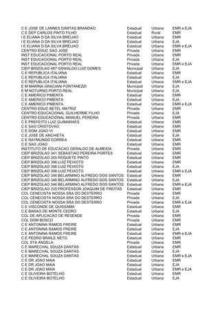 C E JOSE DE LANNES DANTAS BRANDAO                Estadual    Urbana   EMR e EJA
C E DEP CARLOS PINTO FILHO                       Estadual    Rural    EMR
I E ELIANA D DA SILVA BREIJAO                    Estadual    Urbana   EMR
I E ELIANA D DA SILVA BREIJAO                    Estadual    Urbana   EJA
I E ELIANA D DA SILVA BREIJAO                    Estadual    Urbana   EMR e EJA
CENTRO EDUC SAO JOSE                             Privada     Urbana   EMR
INST EDUCACIONAL PORTO REAL                      Privada     Urbana   EMR
INST EDUCACIONAL PORTO REAL                      Privada     Urbana   EJA
INST EDUCACIONAL PORTO REAL                      Privada     Urbana   EMR e EJA
CIEP BRIZOLAO 487 OSWALDO LUIZ GOMES             Municipal   Urbana   EJA
C E REPUBLICA ITALIANA                           Estadual    Urbana   EMR
C E REPUBLICA ITALIANA                           Estadual    Urbana   EJA
C E REPUBLICA ITALIANA                           Estadual    Urbana   EMR e EJA
E M MARINA GRACIANI FONTANEZZI                   Municipal   Urbana   EJA
E M NOTURNO PORTO REAL                           Municipal   Urbana   EJA
C E AMERICO PIMENTA                              Estadual    Urbana   EMR
C E AMERICO PIMENTA                              Estadual    Urbana   EJA
C E AMERICO PIMENTA                              Estadual    Urbana   EMR e EJA
CENTRO EDUC BETEL MATRIZ                         Privada     Urbana   EMR
CENTRO EDUCACIONAL GUILHERME FILHO               Privada     Urbana   EJA
CENTRO EDUCACIONAL MANUEL PEREIRA                Privada     Urbana   EMR
C E PREFEITO LUIZ GUIMARAES                      Estadual    Urbana   EMR
C E SAO CRISTOVAO                                Estadual    Urbana   EMR
C E DOM JOAO VI                                  Estadual    Urbana   EMR
C E JOSE DE ANCHIETA                             Estadual    Urbana   EJA
C E RAYMUNDO CORREA                              Estadual    Urbana   EMR
C E SAO JOAO                                     Estadual    Urbana   EMR
INSTITUTO DE EDUCACAO GERALDO DE ALMEIDA         Privada     Urbana   EMR
CIEP BRIZOLAO 341 SEBASTIAO PEREIRA PORTES       Estadual    Urbana   EMR
CIEP BRIZOLAO 355 ROQUETE PINTO                  Estadual    Urbana   EMR
CIEP BRIZOLAO 396 LUIZ PEIXOTO                   Estadual    Urbana   EMR
CIEP BRIZOLAO 396 LUIZ PEIXOTO                   Estadual    Urbana   EJA
CIEP BRIZOLAO 396 LUIZ PEIXOTO                   Estadual    Urbana   EMR e EJA
CIEP BRIZOLAO 346 BELARMINO ALFREDO DOS SANTOS   Estadual    Urbana   EMR
CIEP BRIZOLAO 346 BELARMINO ALFREDO DOS SANTOS   Estadual    Urbana   EJA
CIEP BRIZOLAO 346 BELARMINO ALFREDO DOS SANTOS   Estadual    Urbana   EMR e EJA
CIEP BRIZOLAO 335 PROFESSOR JOAQUIM DE FREITAS   Estadual    Urbana   EMR
COL CENECISTA NOSSA SRA DO DESTERRO              Privada     Urbana   EMR
COL CENECISTA NOSSA SRA DO DESTERRO              Privada     Urbana   EJA
COL CENECISTA NOSSA SRA DO DESTERRO              Privada     Urbana   EMR e EJA
C E VISCONDE DE QUISSAMA                         Estadual    Urbana   EMR
C E BARAO DE MONTE CEDRO                         Estadual    Urbana   EJA
COL DE APLICACAO DE RESENDE                      Privada     Urbana   EMR
COL DOM BOSCO                                    Privada     Urbana   EMR
C E ANTONINA RAMOS FREIRE                        Estadual    Urbana   EMR
C E ANTONINA RAMOS FREIRE                        Estadual    Urbana   EJA
C E ANTONINA RAMOS FREIRE                        Estadual    Urbana   EMR e EJA
C E PEDRO BRAILE NETO                            Estadual    Urbana   EMR
COL STA ANGELA                                   Privada     Urbana   EMR
C E MARECHAL SOUZA DANTAS                        Estadual    Urbana   EMR
C E MARECHAL SOUZA DANTAS                        Estadual    Urbana   EJA
C E MARECHAL SOUZA DANTAS                        Estadual    Urbana   EMR e EJA
C E DR JOAO MAIA                                 Estadual    Urbana   EMR
C E DR JOAO MAIA                                 Estadual    Urbana   EJA
C E DR JOAO MAIA                                 Estadual    Urbana   EMR e EJA
C E OLIVEIRA BOTELHO                             Estadual    Urbana   EMR
C E OLIVEIRA BOTELHO                             Estadual    Urbana   EJA
 