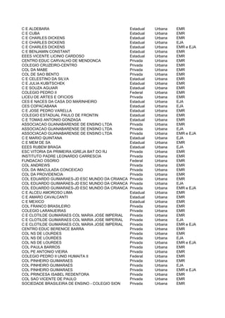 C E ALDEBARA                                     Estadual   Urbana   EMR
C E CUBA                                         Estadual   Urbana   EMR
C E CHARLES DICKENS                              Estadual   Urbana   EMR
C E CHARLES DICKENS                              Estadual   Urbana   EJA
C E CHARLES DICKENS                              Estadual   Urbana   EMR e EJA
C E BENJAMIN CONSTANT                            Estadual   Urbana   EMR
EEES VICENTE LICINIO CARDOSO                     Estadual   Urbana   EMR
CENTRO EDUC CARVALHO DE MENDONCA                 Privada    Urbana   EMR
COLEGIO CRUZEIRO-CENTRO                          Privada    Urbana   EMR
COL DA MABE                                      Privada    Urbana   EMR
COL DE SAO BENTO                                 Privada    Urbana   EMR
C E CELESTINO DA SILVA                           Estadual   Urbana   EMR
C E JULIA KUBITSCHEK                             Estadual   Urbana   EMR
C E SOUZA AGUIAR                                 Estadual   Urbana   EMR
COLEGIO PEDRO II                                 Federal    Urbana   EMR
LICEU DE ARTES E OFICIOS                         Privada    Urbana   EMR
CES E NACES DA CASA DO MARINHEIRO                Estadual   Urbana   EJA
CES COPACABANA                                   Estadual   Urbana   EJA
C E JOSE PEDRO VARELLA                           Estadual   Urbana   EMR
COLEGIO ESTADUAL PAULO DE FRONTIN                Estadual   Urbana   EMR
C E TOMAS ANTONIO GONZAGA                        Estadual   Urbana   EMR
ASSOCIACAO GUANABARENSE DE ENSINO LTDA           Privada    Urbana   EMR
ASSOCIACAO GUANABARENSE DE ENSINO LTDA           Privada    Urbana   EJA
ASSOCIACAO GUANABARENSE DE ENSINO LTDA           Privada    Urbana   EMR e EJA
C E MARIO QUINTANA                               Estadual   Urbana   EJA
C E MEM DE SA                                    Estadual   Urbana   EMR
EEES RUBEM BRAGA                                 Estadual   Urbana   EJA
ESC VITORIA DA PRIMEIRA IGREJA BAT DO RJ         Privada    Urbana   EMR
INSTITUTO PADRE LEONARDO CARRESCIA               Privada    Urbana   EMR
FUNDACAO OSORIO                                  Federal    Urbana   EMR
COL ANDREWS                                      Privada    Urbana   EMR
COL DA IMACULADA CONCEICAO                       Privada    Urbana   EMR
COL DA PROVIDENCIA                               Privada    Urbana   EMR
COL EDUARDO GUIMARAES-JD ESC MUNDO DA CRIANCA    Privada    Urbana   EMR
COL EDUARDO GUIMARAES-JD ESC MUNDO DA CRIANCA    Privada    Urbana   EJA
COL EDUARDO GUIMARAES-JD ESC MUNDO DA CRIANCA    Privada    Urbana   EMR e EJA
C E ALCEU AMOROSO LIMA                           Estadual   Urbana   EMR
C E AMARO CAVALCANTI                             Estadual   Urbana   EMR
C E MEXICO                                       Estadual   Urbana   EMR
COL FRANCO BRASILEIRO                            Privada    Urbana   EMR
COLEGIO LARANJEIRAS                              Privada    Urbana   EMR
C E CLOTILDE GUIMARAES COL MARIA JOSE IMPERIAL   Privada    Urbana   EMR
C E CLOTILDE GUIMARAES COL MARIA JOSE IMPERIAL   Privada    Urbana   EJA
C E CLOTILDE GUIMARAES COL MARIA JOSE IMPERIAL   Privada    Urbana   EMR e EJA
CENTRO EDUC BERENICE BARRA                       Privada    Urbana   EMR
COL NS DE LOURDES                                Privada    Urbana   EMR
COL NS DE LOURDES                                Privada    Urbana   EJA
COL NS DE LOURDES                                Privada    Urbana   EMR e EJA
COL PAULA BARROS                                 Privada    Urbana   EMR
COL PE ANTONIO VIEIRA                            Privada    Urbana   EMR
COLEGIO PEDRO II UNID HUMAITA II                 Federal    Urbana   EMR
COL PINHEIRO GUIMARAES                           Privada    Urbana   EMR
COL PINHEIRO GUIMARAES                           Privada    Urbana   EJA
COL PINHEIRO GUIMARAES                           Privada    Urbana   EMR e EJA
COL PRINCESA ISABEL REDENTORA                    Privada    Urbana   EMR
COL SAO VICENTE DE PAULO                         Privada    Urbana   EMR
SOCIEDADE BRASILEIRA DE ENSINO - COLEGIO SION    Privada    Urbana   EMR
 