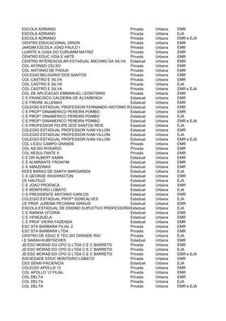ESCOLA ADRIANO                                Privada    Urbana    EMR
ESCOLA ADRIANO                                Privada    Urbana    EJA
ESCOLA ADRIANO                                Privada    Urbana    EMR e EJA
CENTRO EDUCACIONAL ORION                      Privada    Urbana    EMR
JARDIM ESCOLA JOAO PAULO I                    Privada    Urbana    EMR
LUARTE A CASA DO CURUMIM MATRIZ               Privada    Urbana    EMR
CENTRO EDUC VIDA E ARTE                       Privada    Urbana    EMR
CENTRO INTERESCOLAR ESTADUAL MIECIMO DA SILVA Estadual   Urbana    EMR
COL AFONSO CELSO                              Privada    Urbana    EMR
COL ANTONIO DE PADUA                          Privada    Urbana    EMR
COLEGIO BELISARIO DOS SANTOS                  Privada    Urbana    EMR
COL CASTRO E SILVA                            Privada    Urbana    EMR
COL CASTRO E SILVA                            Privada    Urbana    EJA
COL CASTRO E SILVA                            Privada    Urbana    EMR e EJA
COL DE APLICACAO EMMANUEL LEONTSINIS          Privada    Urbana    EMR
C E FRANCISCO CALDEIRA DE ALVARENGA           Estadual   Urbana    EMR
C E FREIRE ALLEMAO                            Estadual   Urbana    EMR
COLEGIO ESTADUAL PROFESSOR FERNANDO ANTONIO RAJA GABAGLIA
                                              Estadual   Urbana    EMR
C E PROFº DINAMERICO PEREIRA POMBO            Estadual   Urbana    EMR
C E PROFº DINAMERICO PEREIRA POMBO            Estadual   Urbana    EJA
C E PROFº DINAMERICO PEREIRA POMBO            Estadual   Urbana    EMR e EJA
C E PROFESSOR FELIPE DOS SANTOS REIS          Estadual   Urbana    EJA
COLEGIO ESTADUAL PROFESSOR IVAN VILLON        Estadual   Urbana    EMR
COLEGIO ESTADUAL PROFESSOR IVAN VILLON        Estadual   Urbana    EJA
COLEGIO ESTADUAL PROFESSOR IVAN VILLON        Estadual   Urbana    EMR e EJA
COL LICEU CAMPO GRANDE                        Privada    Urbana    EMR
COL NS DO ROSARIO                             Privada    Urbana    EMR
COL RESULTANTE II                             Privada    Urbana    EMR
C E DR ALBERT SABIN                           Estadual   Urbana    EMR
C E ALMIRANTE FRONTIM                         Estadual   Urbana    EMR
C E AMAZONAS                                  Estadual   Urbana    EMR
EEES BARAO DE SANTA MARGARIDA                 Estadual   Urbana    EJA
C E GEORGE WASHINGTON                         Estadual   Urbana    EMR
CE HALFELD                                    Estadual   Urbana    EJA
C E JOAO PROENCA                              Estadual   Urbana    EMR
C E MONTEIRO LOBATO                           Estadual   Urbana    EJA
C E PRESIDENTE ANTONIO CARLOS                 Estadual   Urbana    EMR
COLEGIO ESTADUAL PROFº GONCALVES              Estadual   Urbana    EJA
CE PROF JUREMA PECANHA GIRAUD                 Estadual   Urbana    EMR
ESCOLA ESTADUAL DE ENSINO SUPLETIVO PROFESSORAEstadual RODRIGUES
                                              ORMINDA    Urbana    EJA
C E RAINHA VITORIA                            Estadual   Urbana    EMR
C E VENEZUELA                                 Estadual   Urbana    EMR
C E PROF VIEIRA FAZENDA                       Estadual   Urbana    EMR
ESC STA BARBARA FILIAL 2                      Privada    Urbana    EMR
ESC STA BARBARA LTDA                          Privada    Urbana    EMR
CENTRO DE EDUC E TEC DO GRANDE RIO            Privada    Urbana    EJA
I E SARAH KUBITSCHEK                          Estadual   Urbana    EMR
JD ESC MORAD DO CPO G LTDA C E C BARRETO      Privada    Urbana    EMR
JD ESC MORAD DO CPO G LTDA C E C BARRETO      Privada    Urbana    EJA
JD ESC MORAD DO CPO G LTDA C E C BARRETO      Privada    Urbana    EMR e EJA
SOCIEDADE EDUC MONTEIRO LOBATO                Privada    Urbana    EMR
CES SENAI PACIENCIA                           Estadual   Urbana    EJA
COLEGIO APOLLO 12                             Privada    Urbana    EMR
COL APOLLO 12 FILIAL                          Privada    Urbana    EMR
COL DELTA                                     Privada    Urbana    EMR
COL DELTA                                     Privada    Urbana    EJA
COL DELTA                                     Privada    Urbana    EMR e EJA
 