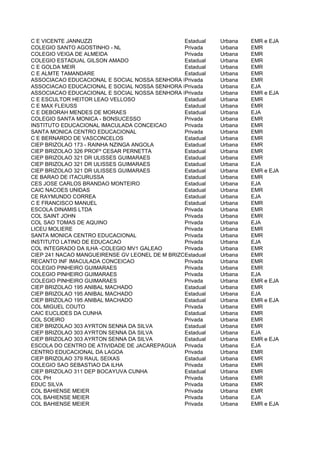C E VICENTE JANNUZZI                            Estadual   Urbana   EMR e EJA
COLEGIO SANTO AGOSTINHO - NL                    Privada    Urbana   EMR
COLEGIO VEIGA DE ALMEIDA                        Privada    Urbana   EMR
COLEGIO ESTADUAL GILSON AMADO                   Estadual   Urbana   EMR
C E GOLDA MEIR                                  Estadual   Urbana   EMR
C E ALMTE TAMANDARE                             Estadual   Urbana   EMR
ASSOCIACAO EDUCACIONAL E SOCIAL NOSSA SENHORA DE FATIMA
                                                Privada    Urbana   EMR
ASSOCIACAO EDUCACIONAL E SOCIAL NOSSA SENHORA DE FATIMA
                                                Privada    Urbana   EJA
ASSOCIACAO EDUCACIONAL E SOCIAL NOSSA SENHORA DE FATIMA
                                                Privada    Urbana   EMR e EJA
C E ESCULTOR HEITOR LEAO VELLOSO                Estadual   Urbana   EMR
C E MAX FLEIUSS                                 Estadual   Urbana   EMR
C E DEBORAH MENDES DE MORAES                    Estadual   Urbana   EJA
COLEGIO SANTA MONICA - BONSUCESSO               Privada    Urbana   EMR
INSTITUTO EDUCACIONAL IMACULADA CONCEICAO       Privada    Urbana   EMR
SANTA MONICA CENTRO EDUCACIONAL                 Privada    Urbana   EMR
C E BERNARDO DE VASCONCELOS                     Estadual   Urbana   EMR
CIEP BRIZOLAO 173 - RAINHA NZINGA ANGOLA        Estadual   Urbana   EMR
CIEP BRIZOLAO 326 PROFº CESAR PERNETTA          Estadual   Urbana   EMR
CIEP BRIZOLAO 321 DR ULISSES GUIMARAES          Estadual   Urbana   EMR
CIEP BRIZOLAO 321 DR ULISSES GUIMARAES          Estadual   Urbana   EJA
CIEP BRIZOLAO 321 DR ULISSES GUIMARAES          Estadual   Urbana   EMR e EJA
CE BARAO DE ITACURUSSA                          Estadual   Urbana   EMR
CES JOSE CARLOS BRANDAO MONTEIRO                Estadual   Urbana   EJA
CAIC NACOES UNIDAS                              Estadual   Urbana   EMR
CE RAYMUNDO CORREA                              Estadual   Urbana   EJA
C E FRANCISCO MANUEL                            Estadual   Urbana   EMR
ESCOLA DINAMIS LTDA                             Privada    Urbana   EMR
COL SAINT JOHN                                  Privada    Urbana   EMR
COL SAO TOMAS DE AQUINO                         Privada    Urbana   EJA
LICEU MOLIERE                                   Privada    Urbana   EMR
SANTA MONICA CENTRO EDUCACIONAL                 Privada    Urbana   EMR
INSTITUTO LATINO DE EDUCACAO                    Privada    Urbana   EJA
COL INTEGRADO DA ILHA -COLEGIO MV1 GALEAO       Privada    Urbana   EMR
CIEP 241 NACAO MANGUEIRENSE GV LEONEL DE M BRIZOLA
                                                Estadual   Urbana   EMR
RECANTO INF IMACULADA CONCEICAO                 Privada    Urbana   EMR
COLEGIO PINHEIRO GUIMARAES                      Privada    Urbana   EMR
COLEGIO PINHEIRO GUIMARAES                      Privada    Urbana   EJA
COLEGIO PINHEIRO GUIMARAES                      Privada    Urbana   EMR e EJA
CIEP BRIZOLAO 195 ANIBAL MACHADO                Estadual   Urbana   EMR
CIEP BRIZOLAO 195 ANIBAL MACHADO                Estadual   Urbana   EJA
CIEP BRIZOLAO 195 ANIBAL MACHADO                Estadual   Urbana   EMR e EJA
COL MIGUEL COUTO                                Privada    Urbana   EMR
CAIC EUCLIDES DA CUNHA                          Estadual   Urbana   EMR
COL SOEIRO                                      Privada    Urbana   EMR
CIEP BRIZOLAO 303 AYRTON SENNA DA SILVA         Estadual   Urbana   EMR
CIEP BRIZOLAO 303 AYRTON SENNA DA SILVA         Estadual   Urbana   EJA
CIEP BRIZOLAO 303 AYRTON SENNA DA SILVA         Estadual   Urbana   EMR e EJA
ESCOLA DO CENTRO DE ATIVIDADE DE JACAREPAGUA    Privada    Urbana   EJA
CENTRO EDUCACIONAL DA LAGOA                     Privada    Urbana   EMR
CIEP BRIZOLAO 379 RAUL SEIXAS                   Estadual   Urbana   EMR
COLEGIO SAO SEBASTIAO DA ILHA                   Privada    Urbana   EMR
CIEP BRIZOLAO 311 DEP BOCAYUVA CUNHA            Estadual   Urbana   EMR
COL PH                                          Privada    Urbana   EMR
EDUC SILVA                                      Privada    Urbana   EMR
COL BAHIENSE MEIER                              Privada    Urbana   EMR
COL BAHIENSE MEIER                              Privada    Urbana   EJA
COL BAHIENSE MEIER                              Privada    Urbana   EMR e EJA
 