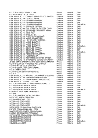 COLEGIO CURSO DESAFIO LTDA                      Privada    Urbana   EMR
COL BARONESA DA TAQUARA                         Privada    Urbana   EMR
CIEP BRIZOLAO 223 OLYMPIO MARQUES DOS SANTOS    Estadual   Urbana   EMR
CIEP BRIZOLAO 336 OCTAVIO MALTA                 Estadual   Urbana   EMR
CIEP BRIZOLAO 435 HELIO PELLEGRINO              Estadual   Urbana   EMR
CIEP BRIZOLAO 435 HELIO PELLEGRINO              Estadual   Urbana   EJA
CIEP BRIZOLAO 435 HELIO PELLEGRINO              Estadual   Urbana   EMR e EJA
CIEP BRIZOLAO 224 TARSO DE CASTRO               Estadual   Urbana   EMR
CIEP BRIZOLAO 386 GUILHERME DA SILVEIRA FILHO   Estadual   Urbana   EMR
CIEP BRIZOLAO 382 ASPIRANTE FRANCISCO MEGA      Estadual   Urbana   EMR
CIEP BRIZOLAO 312 RAUL RYFF                     Estadual   Urbana   EMR
CIEP BRIZOLAO 183 JOAO VITTA                    Estadual   Urbana   EMR
CIEP BRIZOLAO 432 ALBERTO CAVALCANTI            Estadual   Urbana   EMR
CIEP BRIZOLAO 392 MARIO DE ANDRADE              Estadual   Urbana   EMR
CIEP BRIZOLAO 305 HEITOR DOS PRAZERES           Estadual   Urbana   EMR
CIEP BRIZOLAO 225 MARIO QUINTANA                Estadual   Urbana   EMR
CIEP BRIZOLAO 225 MARIO QUINTANA                Estadual   Urbana   EJA
CIEP BRIZOLAO 225 MARIO QUINTANA                Estadual   Urbana   EMR e EJA
CIEP BRIZOLAO 244 OSWALDO ARANHA                Estadual   Urbana   EMR
CIEP BRIZOLAO 244 OSWALDO ARANHA                Estadual   Urbana   EJA
CIEP BRIZOLAO 244 OSWALDO ARANHA                Estadual   Urbana   EMR e EJA
CIEP BRIZOLAO 362 ROBERTO BURLE MARX            Estadual   Urbana   EMR
CIEP BRIZOLAO 313 RUBEM BRAGA                   Estadual   Urbana   EMR
CIEP BRIZOLAO 433 TOGO RENAN SOARES KANELA      Estadual   Urbana   EMR
CIEP BRIZOLAO 165 BRIGADEIRO SERGIO CARVALHO    Estadual   Urbana   EMR
JD ESC GENTE SABIDA CENTRO EDUC SOUZA AMORIM    Privada    Urbana   EMR
CENTRO EDUC OS PRIMEIROS P DA CRIANCA           Privada    Urbana   EMR
CENTRO INT DE EDUC DINAMICA                     Privada    Urbana   EMR
CENTRO ESCOLAR DE COPACABANA                    Privada    Urbana   EMR
COL BAHIENSE LTDA                               Privada    Urbana   EMR
CENTRO EDUC ESPACO INTEGRADO                    Privada    Urbana   EMR
COL P H                                         Privada    Urbana   EMR
CIEP BRIZOLAO 418 ANTONIO C BERNARDES -MUSSUM   Estadual   Urbana   EMR
CIEP BRIZOLAO 205 FREI AGOSTINHO FINCIAS        Estadual   Urbana   EMR
CIEP BRIZOLAO 323 MARIA WERNECK DE CASTRO       Estadual   Urbana   EMR
CIEP BRIZOLAO FEDERICO FELLINE                  Estadual   Urbana   EMR
COLEGIO SUBTENENTE DUPLAR PIRES DE MELLO        Privada    Urbana   EMR
COL DA CIDADE-UNIDADE MEIER                     Privada    Urbana   EMR
COL DA CIDADE-UNIDADE MEIER                     Privada    Urbana   EJA
COL DA CIDADE-UNIDADE MEIER                     Privada    Urbana   EMR e EJA
CENTRO EDUCACIONAL TRIANGULO                    Privada    Urbana   EMR
COL PH                                          Privada    Urbana   EMR
COLEGIO SANTA MONICA - TAQUARA                  Privada    Urbana   EMR
INSTITUTO BRAGA CARNEIRO                        Privada    Urbana   EMR
COL BAHIENSE VAZ LOBO                           Privada    Urbana   EMR
SETRA - COLEGIO CURSO                           Privada    Urbana   EMR
SETRA - COLEGIO CURSO                           Privada    Urbana   EJA
SETRA - COLEGIO CURSO                           Privada    Urbana   EMR e EJA
SOCIEDADE EDUCACIONAL SIMONSEN                  Privada    Urbana   EJA
ESPACO EDUCACIONAL VDL - EBAL                   Privada    Urbana   EMR
SANTA MONICA CENTRO EDUCACIONAL                 Privada    Urbana   EMR
ESCOLA GOVERNADOR FARIA LIMA                    Privada    Urbana   EJA
CEP CENTRO EDUCACIONAL PIRAQUARA                Privada    Urbana   EMR
COLEGIO MARCO AURELIO                           Privada    Urbana   EMR
COLEGIO MARCO AURELIO                           Privada    Urbana   EJA
COLEGIO MARCO AURELIO                           Privada    Urbana   EMR e EJA
COLEGIO ALFA CEM                                Privada    Urbana   EMR
 