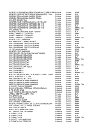 CENTRO DE FORMACAO PROFISSIONAL BEZERRA DE ARAUJO
                                               Privada    Urbana   EMR
CENTRO FOR PROF BEZERRA DE ARAUJO LTDA FILIAL  Privada    Urbana   EJA
UNIDADE EDUCACIONAL GAMA E SOUZA               Privada    Urbana   EMR
UNIDADE EDUCACIONAL GAMA E SOUZA               Privada    Urbana   EMR
COL SAN DIEGO LTDA                             Privada    Urbana   EMR
CENTRO EDUC FERREIRA CARVALHO LTDA ME          Privada    Urbana   EMR
CENTRO EDUCACIONAL ESTACOES DO ANO             Privada    Urbana   EMR
CENTRO EDUCACIONAL ESTACOES DO ANO             Privada    Urbana   EJA
CENTRO EDUCACIONAL ESTACOES DO ANO             Privada    Urbana   EMR e EJA
COL CRISTO REI                                 Privada    Urbana   EMR
CENTRO EDUCACIONAL ROSA FIORINO                Privada    Urbana   EJA
CURSO PINHEIRO GUIMARAES                       Privada    Urbana   EMR
CURSO PINHEIRO GUIMARAES                       Privada    Urbana   EJA
CURSO PINHEIRO GUIMARAES                       Privada    Urbana   EMR e EJA
CENTRO EDUC DA LAGOA                           Privada    Urbana   EMR
COL BAHIENSE - CAMPO GRANDE                    Privada    Urbana   EMR
COLEGIO ACAO E OBJETIVO LTDA-ME                Privada    Urbana   EMR
COLEGIO ACAO E OBJETIVO LTDA-ME                Privada    Urbana   EJA
COLEGIO ACAO E OBJETIVO LTDA-ME                Privada    Urbana   EMR e EJA
JD ESC BONS AMIGOS                             Privada    Urbana   EMR
CENTRO EDUC DA LAGOA                           Privada    Urbana   EMR
SERV SOC DA IND RJ-CEN ATIV SANTA LUZIA        Privada    Urbana   EJA
COLEGIO CHARLES DARWIN                         Privada    Urbana   EMR
COLEGIO CHARLES DARWIN                         Privada    Urbana   EJA
COLEGIO CHARLES DARWIN                         Privada    Urbana   EMR e EJA
COLEGIO IBA-WAKIGAWA                           Privada    Urbana   EMR
COLEGIO IBA-WAKIGAWA                           Privada    Urbana   EJA
COLEGIO IBA-WAKIGAWA                           Privada    Urbana   EMR e EJA
COLEGIO WAKIGAWA MEIER                         Privada    Urbana   EJA
COLEGIO ATENAS                                 Privada    Urbana   EMR
COLEGIO ATENAS                                 Privada    Urbana   EJA
COLEGIO ATENAS                                 Privada    Urbana   EMR e EJA
ESC DO CENTRO DE ATIV DE HONORIO GURGEL - SESI Privada    Urbana   EJA
ESCOLA TECNICA ELECTRA                         Privada    Urbana   EMR
COLEGIO SAO JUDAS TADEU                        Privada    Urbana   EMR
INSTITUTO EDUCACIONAL MAXIMUS                  Privada    Urbana   EMR
INSTITUTO EDUCACIONAL MAXIMUS                  Privada    Urbana   EJA
INSTITUTO EDUCACIONAL MAXIMUS                  Privada    Urbana   EMR e EJA
C E PROFº AUGUSTO MOTTA                        Estadual   Urbana   EMR
ESCOLA TECNICA ESTADUAL ADOLPHO BLOCH          Estadual   Urbana   EMR
E T E SANTA CRUZ                               Estadual   Urbana   EMR
CAIC THEOPHILO DE SOUZA PINTO                  Estadual   Urbana   EMR
JARDIM ESC TIA SANDRA LTDA                     Privada    Urbana   EJA
COL BARCELOS                                   Privada    Urbana   EJA
COLEGIO VINICIUS                               Privada    Urbana   EMR
CENTRO EDUC QUEEN                              Privada    Urbana   EMR
COLEGIO SUL AMERICANO                          Privada    Urbana   EMR
CENTRO INTERNACIONAL DE EDUCACAO INTEGRADA     Privada    Urbana   EMR
COLEGIO MILITAR DO RIO DE JANEIRO              Federal    Urbana   EMR
COLEGIO QI - TIJUCA                            Privada    Urbana   EMR
ESCOLA CACHINHOS DE OURO                       Privada    Urbana   EMR
CE OLAVO JOSINO DE SALLES                      Estadual   Urbana   EMR
C E IRMA DULCE                                 Estadual   Urbana   EMR
C E IRMA DULCE                                 Estadual   Urbana   EJA
C E IRMA DULCE                                 Estadual   Urbana   EMR e EJA
C E PROFª LUIZA MARINHO                        Estadual   Urbana   EMR
C E IRINEU JOSE FERREIRA                       Estadual   Urbana   EMR
 