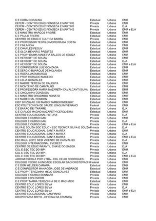 C E CORA CORALINA                                 Estadual   Urbana   EMR
CEFEM - CENTRO EDUC FONSECA E MARTINS             Privada    Urbana   EMR
CEFEM - CENTRO EDUC FONSECA E MARTINS             Privada    Urbana   EJA
CEFEM - CENTRO EDUC FONSECA E MARTINS             Privada    Urbana   EMR e EJA
C E MINISTRO MARCOS FREIRE                        Estadual   Urbana   EMR
C E PAULO FREIRE                                  Estadual   Urbana   EMR
CENTRO DE EDUC E CULT DA BARRA                    Privada    Urbana   EMR
C E PROFESSOR TEOFILO MOREIRA DA COSTA            Estadual   Urbana   EMR
C E FINLANDIA                                     Estadual   Urbana   EMR
C E CHARLES PEGUY                                 Estadual   Urbana   EMR
C E OLGA BENARIO PRESTES                          Estadual   Urbana   EMR
C E PROFª DIUMA MADEIRA SALLES DE SOUZA           Estadual   Urbana   EMR
C E HERBERT DE SOUZA                              Estadual   Urbana   EMR
C E HERBERT DE SOUZA                              Estadual   Urbana   EJA
C E HERBERT DE SOUZA                              Estadual   Urbana   EMR e EJA
C E COMPOSITOR LUIZ GONZAGA                       Estadual   Urbana   EMR
C E SERGIO BUARQUE DE HOLANDA                     Estadual   Urbana   EMR
C E ROSA LUXEMBURGO                               Estadual   Urbana   EMR
C E PROF HORACIO MACEDO                           Estadual   Urbana   EMR
C E LELIA GONZALEZ                                Estadual   Urbana   EMR
C E MADRE TERESA DE CALCUTA                       Estadual   Urbana   EMR
C E MONTEIRO DE CARVALHO                          Estadual   Urbana   EMR
C E PROFESSORA MARIA NAZARETH CAVALCANTI SILVA Estadual      Urbana   EMR
C E CHIQUINHA GONZAGA                             Estadual   Urbana   EMR
C E MINISTRO OROZIMBO NONATO                      Estadual   Urbana   EMR
C E MARECHAL RONDON                               Estadual   Urbana   EMR
CIEP BRIZOLAO 339 MARIO TAMBORINDEGUY             Estadual   Urbana   EMR
ESC POLITECNICA DE SAUDE JOAQUIM VENANCI          Federal    Urbana   EMR
C E BARAO DE ITARARE                              Estadual   Urbana   EJA
C E CARLOS MAGNO NAZARETH CERQUEIRA               Estadual   Urbana   EMR
CENTRO EDUCACIONAL FUTURA                         Privada    Urbana   EJA
COLEGIO E CURSO GAU                               Privada    Urbana   EMR
COLEGIO E CURSO GAU                               Privada    Urbana   EJA
COLEGIO E CURSO GAU                               Privada    Urbana   EMR e EJA
SILVA E SOUZA SOC EDUC - ESC TECNICA SILVA E SOUZAPrivada    Urbana   EJA
CENTRO EDUCACIONAL SANTA MARTA                    Privada    Urbana   EMR
CENTRO EDUCACIONAL SANTA MARTA                    Privada    Urbana   EJA
CENTRO EDUCACIONAL SANTA MARTA                    Privada    Urbana   EMR e EJA
ESC RAUL LEITE SESI VICENTE DE CARVALHO           Privada    Urbana   EJA
COLEGIO INTERNACIONAL EVEREST                     Privada    Urbana   EMR
CENTRO DE EDUC INFANTIL CHAVE DO SABER            Privada    Urbana   EJA
COL E ESC TEC DO IBPI                             Privada    Urbana   EMR
COL E ESC TEC DO IBPI                             Privada    Urbana   EJA
COL E ESC TEC DO IBPI                             Privada    Urbana   EMR e EJA
JARDIM ESCOLA POPI LTDA - COL CELIO RODRIGUES     Privada    Urbana   EMR
COLEGIO PEDRO II-UNIDADE ESCOLAR SAO CRISTOVAO III ederal
                                                  F          Urbana   EMR
C E DOM HELDER CAMARA                             Estadual   Urbana   EMR
C E COMPOSITOR MANACEIA JOSE DE ANDRADE           Estadual   Urbana   EMR
C E PROFª TEREZINHA MELO GONCALVES                Estadual   Urbana   EMR
COLEGIO E CURSO SONNART                           Privada    Urbana   EMR
COLEGIO ESPLENDOR                                 Privada    Urbana   EMR
C E PROFª MARIA TEREZINHA DE C MACHADO            Estadual   Urbana   EMR
CENTRO EDUC LOPES SILVA                           Privada    Urbana   EMR
CENTRO EDUC LOPES SILVA                           Privada    Urbana   EJA
CENTRO EDUC LOPES SILVA                           Privada    Urbana   EMR e EJA
CENTRO EDUCACIONAL CAMPINHO                       Privada    Urbana   EMR
GRUPO FARIA BRITO - OFICINA DA CRIANCA            Privada    Urbana   EMR
 