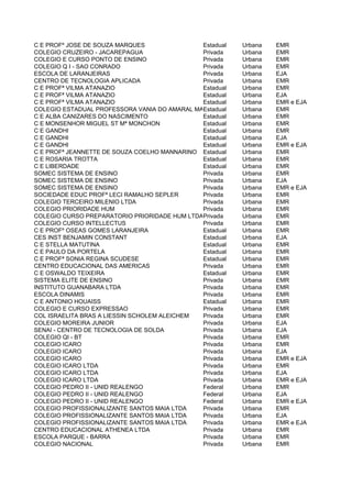 C E PROFº JOSE DE SOUZA MARQUES               Estadual    Urbana   EMR
COLEGIO CRUZEIRO - JACAREPAGUA                Privada     Urbana   EMR
COLEGIO E CURSO PONTO DE ENSINO               Privada     Urbana   EMR
COLEGIO Q I - SAO CONRADO                     Privada     Urbana   EMR
ESCOLA DE LARANJEIRAS                         Privada     Urbana   EJA
CENTRO DE TECNOLOGIA APLICADA                 Privada     Urbana   EMR
C E PROFª VILMA ATANAZIO                      Estadual    Urbana   EMR
C E PROFª VILMA ATANAZIO                      Estadual    Urbana   EJA
C E PROFª VILMA ATANAZIO                      Estadual    Urbana   EMR e EJA
COLEGIO ESTADUAL PROFESSORA VANIA DO AMARAL MATIAS EDDE
                                              Estadual    Urbana   EMR
C E ALBA CANIZARES DO NASCIMENTO              Estadual    Urbana   EMR
C E MONSENHOR MIGUEL ST Mª MONCHON            Estadual    Urbana   EMR
C E GANDHI                                    Estadual    Urbana   EMR
C E GANDHI                                    Estadual    Urbana   EJA
C E GANDHI                                    Estadual    Urbana   EMR e EJA
C E PROFª JEANNETTE DE SOUZA COELHO MANNARINO Estadual    Urbana   EMR
C E ROSARIA TROTTA                            Estadual    Urbana   EMR
C E LIBERDADE                                 Estadual    Urbana   EMR
SOMEC SISTEMA DE ENSINO                       Privada     Urbana   EMR
SOMEC SISTEMA DE ENSINO                       Privada     Urbana   EJA
SOMEC SISTEMA DE ENSINO                       Privada     Urbana   EMR e EJA
SOCIEDADE EDUC PROFª LECI RAMALHO SEPLER      Privada     Urbana   EMR
COLEGIO TERCEIRO MILENIO LTDA                 Privada     Urbana   EMR
COLEGIO PRIORIDADE HUM                        Privada     Urbana   EMR
COLEGIO CURSO PREPARATORIO PRIORIDADE HUM LTDAPrivada
                                              MAD         Urbana   EMR
COLEGIO CURSO INTELLECTUS                     Privada     Urbana   EMR
C E PROFº OSEAS GOMES LARANJEIRA              Estadual    Urbana   EMR
CES INST BENJAMIN CONSTANT                    Estadual    Urbana   EJA
C E STELLA MATUTINA                           Estadual    Urbana   EMR
C E PAULO DA PORTELA                          Estadual    Urbana   EMR
C E PROFª SONIA REGINA SCUDESE                Estadual    Urbana   EMR
CENTRO EDUCACIONAL DAS AMERICAS               Privada     Urbana   EMR
C E OSWALDO TEIXEIRA                          Estadual    Urbana   EMR
SISTEMA ELITE DE ENSINO                       Privada     Urbana   EMR
INSTITUTO GUANABARA LTDA                      Privada     Urbana   EMR
ESCOLA DINAMIS                                Privada     Urbana   EMR
C E ANTONIO HOUAISS                           Estadual    Urbana   EMR
COLEGIO E CURSO EXPRESSAO                     Privada     Urbana   EMR
COL ISRAELITA BRAS A LIESSIN SCHOLEM ALEICHEM Privada     Urbana   EMR
COLEGIO MOREIRA JUNIOR                        Privada     Urbana   EJA
SENAI - CENTRO DE TECNOLOGIA DE SOLDA         Privada     Urbana   EJA
COLEGIO QI - BT                               Privada     Urbana   EMR
COLEGIO ICARO                                 Privada     Urbana   EMR
COLEGIO ICARO                                 Privada     Urbana   EJA
COLEGIO ICARO                                 Privada     Urbana   EMR e EJA
COLEGIO ICARO LTDA                            Privada     Urbana   EMR
COLEGIO ICARO LTDA                            Privada     Urbana   EJA
COLEGIO ICARO LTDA                            Privada     Urbana   EMR e EJA
COLEGIO PEDRO II - UNID REALENGO              Federal     Urbana   EMR
COLEGIO PEDRO II - UNID REALENGO              Federal     Urbana   EJA
COLEGIO PEDRO II - UNID REALENGO              Federal     Urbana   EMR e EJA
COLEGIO PROFISSIONALIZANTE SANTOS MAIA LTDA   Privada     Urbana   EMR
COLEGIO PROFISSIONALIZANTE SANTOS MAIA LTDA   Privada     Urbana   EJA
COLEGIO PROFISSIONALIZANTE SANTOS MAIA LTDA   Privada     Urbana   EMR e EJA
CENTRO EDUCACIONAL ATHENEA LTDA               Privada     Urbana   EMR
ESCOLA PARQUE - BARRA                         Privada     Urbana   EMR
COLEGIO NACIONAL                              Privada     Urbana   EMR
 
