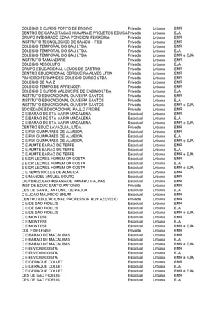 COLEGIO E CURSO PONTO DE ENSINO              Privada    Urbana   EMR
CENTRO DE CAPACITACAO HUMANA E PROJETOS EDUCACIONAIS
                                             Privada    Urbana   EJA
GRUPO INTEGRADO EDNA PONCIONI FERREIRA       Privada    Urbana   EMR
INSTITUTO TECNOLOGICO DE BANGU - ITEB        Privada    Urbana   EMR
COLEGIO TEMPORAL DO GAU LTDA                 Privada    Urbana   EMR
COLEGIO TEMPORAL DO GAU LTDA                 Privada    Urbana   EJA
COLEGIO TEMPORAL DO GAU LTDA                 Privada    Urbana   EMR e EJA
INSTITUTO TAMANDARE                          Privada    Urbana   EMR
COLEGIO ABSOLUTO                             Privada    Urbana   EJA
GRUPO EDUCACIONAL LEMOS DE CASTRO            Privada    Urbana   EMR
CENTRO EDUCACIONAL CERQUEIRA ALVES LTDA      Privada    Urbana   EMR
PINHEIRO FERNANDES COLEGIO CURSO LTDA        Privada    Urbana   EMR
COLEGIO DE A A Z                             Privada    Urbana   EMR
COLEGIO TEMPO DE APRENDER                    Privada    Urbana   EMR
COLEGIO E CURSO VALQUEIRE DE ENSINO LTDA     Privada    Urbana   EJA
INSTITUTO EDUCACIONAL OLIVEIRA SANTOS        Privada    Urbana   EMR
INSTITUTO EDUCACIONAL OLIVEIRA SANTOS        Privada    Urbana   EJA
INSTITUTO EDUCACIONAL OLIVEIRA SANTOS        Privada    Urbana   EMR e EJA
SOCIEDADE EDUCACIONAL PAULO FREIRE           Privada    Urbana   EMR
C E BARAO DE STA MARIA MADALENA              Estadual   Urbana   EMR
C E BARAO DE STA MARIA MADALENA              Estadual   Urbana   EJA
C E BARAO DE STA MARIA MADALENA              Estadual   Urbana   EMR e EJA
CENTRO EDUC LAVAQUIAL LTDA                   Privada    Urbana   EMR
C E RUI GUIMARAES DE ALMEIDA                 Estadual   Urbana   EMR
C E RUI GUIMARAES DE ALMEIDA                 Estadual   Urbana   EJA
C E RUI GUIMARAES DE ALMEIDA                 Estadual   Urbana   EMR e EJA
C E ALMTE BARAO DE TEFFE                     Estadual   Urbana   EMR
C E ALMTE BARAO DE TEFFE                     Estadual   Urbana   EJA
C E ALMTE BARAO DE TEFFE                     Estadual   Urbana   EMR e EJA
E E DR LEONEL HOMEM DA COSTA                 Estadual   Urbana   EMR
E E DR LEONEL HOMEM DA COSTA                 Estadual   Urbana   EJA
E E DR LEONEL HOMEM DA COSTA                 Estadual   Urbana   EMR e EJA
C E TEMISTOCLES DE ALMEIDA                   Estadual   Urbana   EMR
C E MANOEL MIGUEL SOUTO                      Estadual   Urbana   EMR
CIEP BRIZOLAO 469 ANAIDE PANARO CALDAS       Estadual   Urbana   EMR
INST DE EDUC SANTO ANTONIO                   Privada    Urbana   EMR
CES DE SANTO ANTONIO DE PADUA                Estadual   Urbana   EJA
C E JOAO MAURICIO BRUM                       Estadual   Urbana   EMR
CENTRO EDUCACIONAL PROFESSOR RUY AZEVEDO     Privada    Urbana   EMR
C E DE SAO FIDELIS                           Estadual   Urbana   EMR
C E DE SAO FIDELIS                           Estadual   Urbana   EJA
C E DE SAO FIDELIS                           Estadual   Urbana   EMR e EJA
C E MONTESE                                  Estadual   Urbana   EMR
C E MONTESE                                  Estadual   Urbana   EJA
C E MONTESE                                  Estadual   Urbana   EMR e EJA
COL FIDELENSE                                Privada    Urbana   EMR
C E BARAO DE MACAUBAS                        Estadual   Urbana   EMR
C E BARAO DE MACAUBAS                        Estadual   Urbana   EJA
C E BARAO DE MACAUBAS                        Estadual   Urbana   EMR e EJA
C E ELVIDIO COSTA                            Estadual   Urbana   EMR
C E ELVIDIO COSTA                            Estadual   Urbana   EJA
C E ELVIDIO COSTA                            Estadual   Urbana   EMR e EJA
C E GERAQUE COLLET                           Estadual   Urbana   EMR
C E GERAQUE COLLET                           Estadual   Urbana   EJA
C E GERAQUE COLLET                           Estadual   Urbana   EMR e EJA
CES DE SAO FIDELIS                           Estadual   Urbana   EMR
CES DE SAO FIDELIS                           Estadual   Urbana   EJA
 