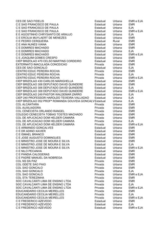 CES DE SAO FIDELIS                             Estadual   Urbana   EMR e EJA
C E SAO FRANCISCO DE PAULA                     Estadual   Urbana   EMR
C E SAO FRANCISCO DE PAULA                     Estadual   Urbana   EJA
C E SAO FRANCISCO DE PAULA                     Estadual   Urbana   EMR e EJA
E E AGOSTINHO CHRYSANTO DE ARAUJO              Estadual   Urbana   EJA
C E ERCILIA MUYLAERT DE MENEZES                Estadual   Urbana   EMR
C E PEDRO CERQUEIRA                            Estadual   Rural    EMR
C E ANA NUNES VIANA                            Estadual   Urbana   EMR
C E DOMIRES MACHADO                            Estadual   Urbana   EMR
C E DOMIRES MACHADO                            Estadual   Urbana   EJA
C E DOMIRES MACHADO                            Estadual   Urbana   EMR e EJA
C E JOAQUIM GOMES CRESPO                       Estadual   Urbana   EMR
CIEP BRIZOLAO 470 CELSO MARTINS CORDEIRO       Estadual   Urbana   EMR
EXTERNATO IMACULADA CONCEICAO                  Privada    Urbana   EMR
CES DE SAO GONCALO                             Estadual   Urbana   EJA
CENTRO EDUC PEREIRA ROCHA                      Privada    Urbana   EMR
CENTRO EDUC PEREIRA ROCHA                      Privada    Urbana   EJA
CENTRO EDUC PEREIRA ROCHA                      Privada    Urbana   EMR e EJA
CIEP BRIZOLAO 430 CARLOS MARIGHELLA            Estadual   Urbana   EMR
CIEP BRIZOLAO 306 DEPUTADO DAVID QUINDERE      Estadual   Urbana   EMR
CIEP BRIZOLAO 306 DEPUTADO DAVID QUINDERE      Estadual   Urbana   EJA
CIEP BRIZOLAO 306 DEPUTADO DAVID QUINDERE      Estadual   Urbana   EMR e EJA
CIEP BRIZOLAO 249 PASTOR WALDEMAR ZARRO        Estadual   Urbana   EJA
CIEP 240 PROFESSOR HAROLDO TEIXEIRA VALLADAO   Estadual   Urbana   EJA
CIEP BRIZOLAO 052 PROFª ROMANDA GOUVEIA GONCALVES
                                               Estadual   Urbana   EJA
COL ALCANTARA                                  Privada    Urbana   EMR
COL AUXILIADORA                                Privada    Urbana   EMR
COL CENECISTA ORLANDO RANGEL                   Privada    Urbana   EMR
COLEGIO CENECISTA TOBIAS TOSTES MACHADO        Privada    Urbana   EMR
COL DE APLICACAO DOM HELDER CAMARA             Privada    Urbana   EMR
COL DE APLICACAO DOM HELDER CAMARA             Privada    Urbana   EJA
COL DE APLICACAO DOM HELDER CAMARA             Privada    Urbana   EMR e EJA
C E ARMANDO GONCALVES                          Estadual   Urbana   EMR
C E DR ADINO XAVIER                            Estadual   Urbana   EMR
C E ISMAEL BRANCO                              Estadual   Urbana   EMR
C E JOSE AUGUSTO DOMINGUES                     Estadual   Urbana   EMR
C E MINISTRO JOSE DE MOURA E SILVA             Estadual   Urbana   EMR
C E MINISTRO JOSE DE MOURA E SILVA             Estadual   Urbana   EJA
C E MINISTRO JOSE DE MOURA E SILVA             Estadual   Urbana   EMR e EJA
C E NILO PECANHA                               Estadual   Urbana   EMR
C E PANDIA CALOGERAS                           Estadual   Urbana   EMR
C E PADRE MANUEL DA NOBREGA                    Estadual   Urbana   EMR
COL NS DA PAZ                                  Privada    Urbana   EMR
COL ODETE SAO PAIO                             Privada    Urbana   EMR
COL SAO GONCALO                                Privada    Urbana   EMR
COL SAO GONCALO                                Privada    Urbana   EJA
COL SAO GONCALO                                Privada    Urbana   EMR e EJA
COL STA TEREZINHA                              Privada    Urbana   EMR
SOC CAVALCANTI LIMA DE ENSINO LTDA             Privada    Urbana   EMR
SOC CAVALCANTI LIMA DE ENSINO LTDA             Privada    Urbana   EJA
SOC CAVALCANTI LIMA DE ENSINO LTDA             Privada    Urbana   EMR e EJA
EDUCANDARIO CECILIA MEIRELLES                  Privada    Urbana   EMR
EDUCANDARIO CECILIA MEIRELLES                  Privada    Urbana   EJA
EDUCANDARIO CECILIA MEIRELLES                  Privada    Urbana   EMR e EJA
C E FREDERICO AZEVEDO                          Estadual   Urbana   EMR
C E FREDERICO AZEVEDO                          Estadual   Urbana   EJA
C E FREDERICO AZEVEDO                          Estadual   Urbana   EMR e EJA
 