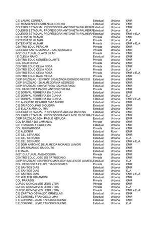 C E LAURO CORREA                                Estadual   Urbana   EMR
C E MONSENHOR BARENCO COELHO                    Estadual   Urbana   EMR
COLEGIO ESTADUAL PROFESSORA ANTONIETA PALMEIRAEstadual     Urbana   EMR
COLEGIO ESTADUAL PROFESSORA ANTONIETA PALMEIRAEstadual     Urbana   EJA
COLEGIO ESTADUAL PROFESSORA ANTONIETA PALMEIRAEstadual     Urbana   EMR e EJA
EXTERNATO HILMAR                                Privada    Urbana   EMR
EXTERNATO HILMAR                                Privada    Urbana   EJA
EXTERNATO HILMAR                                Privada    Urbana   EMR e EJA
CENTRO EDUC PERICAR                             Privada    Urbana   EMR
COLEGIO SANTA MONICA - SAO GONCALO              Privada    Urbana   EMR
INST CULTURAL OLAVO BILAC                       Privada    Urbana   EMR
I E CLELIA NANCI                                Estadual   Urbana   EMR
CENTRO EDUC MENDES DUARTE                       Privada    Urbana   EMR
COL CALIFORNIA                                  Privada    Urbana   EMR
CENTRO EDUC CELIA ROSA                          Privada    Urbana   EMR
CENTRO EDUC CELIA ROSA                          Privada    Urbana   EJA
CENTRO EDUC CELIA ROSA                          Privada    Urbana   EMR e EJA
CENTRO EDUC RAUL VEIGA                          Privada    Urbana   EMR
CIEP BRIZOLAO 122 PROF ERMEZINDA DIONIZIO NECCO Estadual   Urbana   EMR
CIEP BRIZOLAO 126 ALMEDORINA AZEREDO            Estadual   Urbana   EMR
CIEP BRIZOLAO 410 PATRICIA GALVAO PAGU          Estadual   Urbana   EMR
COL CENECISTA PADRE ANTONIO VIEIRA              Privada    Urbana   EMR
C E DORVAL FERREIRA DA CUNHA                    Estadual   Urbana   EMR
C E DORVAL FERREIRA DA CUNHA                    Estadual   Urbana   EJA
C E DORVAL FERREIRA DA CUNHA                    Estadual   Urbana   EMR e EJA
C E AUGUSTO CEZARIO DIAZ ANDRE                  Estadual   Urbana   EMR
C E DR RODOLPHO SIQUEIRA                        Estadual   Urbana   EMR
C E ELIZA MARIA DUTRA                           Estadual   Urbana   EMR
COLEGIO ESTADUAL PROFESSORA ADELIA MARTINS      Estadual   Urbana   EMR
COLEGIO ESTADUAL PROFESSORA DALILA DE OLIVEIRA COSTA
                                                Estadual   Urbana   EMR
CIEP BRIZOLAO 050 - PABLO NERUDA                Estadual   Urbana   EMR
COL BATISTA DO LARANJAL                         Privada    Urbana   EMR
C E TRASILBO FILGUEIRAS                         Estadual   Urbana   EMR
COL RUI BARBOSA                                 Privada    Urbana   EMR
C E ALECRIM                                     Estadual   Rural    EMR
C E CEL SERRADO                                 Estadual   Urbana   EMR
C E CEL SERRADO                                 Estadual   Urbana   EJA
C E CEL SERRADO                                 Estadual   Urbana   EMR e EJA
C E DOM ANTONIO DE ALMEIDA MORAES JUNIOR        Estadual   Urbana   EMR
C E DR ARMANDO SA COUTO                         Estadual   Urbana   EMR
E E MAUA                                        Estadual   Urbana   EMR
INST CULTURAL AMENDOEIRA                        Privada    Urbana   EMR
CENTRO EDUC JOSE DO PATROCINIO                  Privada    Urbana   EMR
CIEP BRIZOLAO 425 PROFA MARLUCY SALLES DE ALMEIDA
                                                Estadual   Urbana   EJA
COL CENECISTA FELIPE TIAGO GOMES                Privada    Urbana   EMR
C E SANTOS DIAS                                 Estadual   Urbana   EMR
C E SANTOS DIAS                                 Estadual   Urbana   EJA
C E SANTOS DIAS                                 Estadual   Urbana   EMR e EJA
C E WALTER ORLANDINI                            Estadual   Urbana   EMR
COL PARAISO                                     Privada    Urbana   EMR
CURSO GONCALVES LEDO LTDA                       Privada    Urbana   EMR
CURSO GONCALVES LEDO LTDA                       Privada    Urbana   EJA
CURSO GONCALVES LEDO LTDA                       Privada    Urbana   EMR e EJA
C E CAPITAO OSWALDO ORNELLAS                    Estadual   Urbana   EMR
C E CORONEL FRANCISCO LIMA                      Estadual   Urbana   EMR
E E CORONEL JOAO TARCISIO BUENO                 Estadual   Urbana   EMR
E E CORONEL JOAO TARCISIO BUENO                 Estadual   Urbana   EJA
 