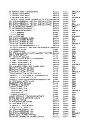 E E CORONEL JOAO TARCISIO BUENO                  Estadual   Urbana   EMR e EJA
C E MELCHIADES PICANCO                           Estadual   Urbana   EMR
C E MELCHIADES PICANCO                           Estadual   Urbana   EJA
C E MELCHIADES PICANCO                           Estadual   Urbana   EMR e EJA
COLEGIO ESTADUAL PROFESSORA HENNY DE MENDONCA GAMA
                                                 Estadual   Urbana   EJA
CIEP BRIZOLAO 246-PROFª ADALGISA CABRAL DE FARIA Estadual   Urbana   EMR
CIEP BRIZOLAO 246-PROFª ADALGISA CABRAL DE FARIA Estadual   Urbana   EJA
CIEP BRIZOLAO 246-PROFª ADALGISA CABRAL DE FARIA Estadual   Urbana   EMR e EJA
C E PAULINO PINHEIRO BAPTISTA                    Estadual   Urbana   EMR
C E PAULINO PINHEIRO BAPTISTA                    Estadual   Urbana   EJA
C E PAULINO PINHEIRO BAPTISTA                    Estadual   Urbana   EMR e EJA
COL STA CATARINA                                 Privada    Urbana   EMR
COL STA CATARINA                                 Privada    Urbana   EJA
COL STA CATARINA                                 Privada    Urbana   EMR e EJA
CIEP BRIZOLAO 309 ZUZU ANGEL                     Estadual   Urbana   EJA
CIEP BRIZOLAO 412 DR ZERBINI                     Estadual   Urbana   EMR
CIEP BRIZOLAO 412 DR ZERBINI                     Estadual   Urbana   EJA
CIEP BRIZOLAO 412 DR ZERBINI                     Estadual   Urbana   EMR e EJA
CIEP BRIZOLAO 423 MORA GUIMARAES                 Estadual   Urbana   EJA
CIEP BRIZOLAO 439 LUIZ GONZAGA JUNIOR - GONZAGUINHA
                                                 Estadual   Urbana   EMR
EDUCANDARIO JECSA                                Privada    Urbana   EMR
COL INDEPENDENCIA                                Privada    Urbana   EMR
CIEP BRIZOLAO 409 PROFESSORA ALAIDE DE FIGUEIREDO SANTOS
                                                 Estadual   Urbana   EMR
ESC CAT SAO GONCALO                              Privada    Urbana   EJA
INST DE ENSINO COLLEGE                           Privada    Urbana   EMR
CENTRO DE ENSINO INTEGRADO NOVA VIDA             Privada    Urbana   EMR
C E MARIO TAMBORINDEGUY                          Estadual   Urbana   EMR
C E MARIO TAMBORINDEGUY                          Estadual   Urbana   EJA
C E MARIO TAMBORINDEGUY                          Estadual   Urbana   EMR e EJA
COL SENES EMPRE EDUC SAO FRAN DA ASSIS           Privada    Urbana   EJA
EQUIPE 1 VESTIBULAR COLEGIO                      Privada    Urbana   EMR
EQUIPE 1 VESTIBULAR COLEGIO                      Privada    Urbana   EJA
EQUIPE 1 VESTIBULAR COLEGIO                      Privada    Urbana   EMR e EJA
COLEGIO PLINIO LEITE UNI SAO GONCALO             Privada    Urbana   EMR
CENTRO EDUC OLIVIA LIMA E JD DE INF MIRIM LTDA   Privada    Urbana   EMR
CENTRO EDUC SIQUEIRA ESTRELLA                    Privada    Urbana   EMR
CENTRO EDUCACIONAL NOSSA SENHORA APARECIDA       Privada    Urbana   EMR
C E PROFª SUELY MOTTA SEIXAS                     Estadual   Urbana   EMR
COLEGIO MV1 SAO GONCALO                          Privada    Urbana   EMR
SISTEMA ELITE DE ENSINO                          Privada    Urbana   EMR
COLEGIO ALTERNATIVA                              Privada    Urbana   EMR
COLEGIO ALTERNATIVA                              Privada    Urbana   EJA
COLEGIO ALTERNATIVA                              Privada    Urbana   EMR e EJA
COLEGIO GRAFITE                                  Privada    Urbana   EMR
COL ALFREDO BACKER                               Privada    Urbana   EMR
NUCLEO DE ENSINO TECNOLOGICO-NET INFO            Privada    Urbana   EJA
CENTRO DE ENSINO MONTEIRO LOBATO                 Privada    Urbana   EMR
C E ALBERTO TORRES                               Estadual   Urbana   EMR
C E ADMARDO ALVES TORRES                         Estadual   Rural    EMR
E E DR NEWTON ALVES                              Estadual   Urbana   EMR
C E RAIMUNDO DE MAGALHAES                        Estadual   Urbana   EMR
C E JOAO COELHO DA SILVA                         Estadual   Rural    EMR
CIEP BRIZOLAO 398 MARIO LIMA                     Estadual   Urbana   EMR
CIEP BRIZOLAO 398 MARIO LIMA                     Estadual   Urbana   EJA
CIEP BRIZOLAO 398 MARIO LIMA                     Estadual   Urbana   EMR e EJA
CENTRO EDUC ARMANDO FAJARDO                      Privada    Urbana   EMR
CIEP BRIZOLAO 114 MARIA GAVAZIO MARTINS          Estadual   Urbana   EMR
 