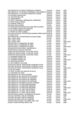 CIEP BRIZOLAO 016 ABILIO HENRIQUES CORREIA      Estadual Urbana   EMR
CIEP BRIZOLAO 135 AFONSO HENRIQUES LIMA BARRETO Estadual Urbana   EMR
CIEP BRIZOLAO 115 ANTONIO FRANCISCO LISBOA      Estadual Urbana   EMR
C E ANTONIO GONCALVES                           Estadual Urbana   EMR
C E CAETANO BELLONI                             Estadual Urbana   EMR
C E JARDIM MERITI                               Estadual Urbana   EMR
C E PROFª FRANCISCA JEREMIAS DA S MENEZES       Estadual Urbana   EMR
C E PROF MURILO BRAGA                           Estadual Urbana   EMR
C E RUBENS FARRULLA                             Estadual Urbana   EMR
COLEGIO SANTA MARIA                             Privada  Urbana   EMR
C E PROFESSORA REGINA CELIA DOS REIS OLIVEIRA   Estadual Urbana   EMR
C E DR ANIBAL VIRIATO DE AZEVEDO                Estadual Urbana   EMR
E E DR OSCAR PIMENTA SOARES                     Estadual Urbana   EMR
C E PEDRO ALVARES CABRAL                        Estadual Urbana   EMR
COLEGIO ESTADUAL PROFESSORA SANDRA MARIA SANTOS DE SOUSA Urbana
                                                Estadual          EMR
C E VERA CRUZ                                   Estadual Urbana   EMR
CIEP BRIZOLAO 179 PROFESSOR CLAUDIO GAMA        Estadual Urbana   EMR
INST LUDOLF REIS                                Privada  Urbana   EMR
INST LUDOLF REIS                                Privada  Urbana   EJA
INST LUDOLF REIS                                Privada  Urbana   EMR e EJA
CENTRO EDUC FLUMINENSE DE EDEN                  Privada  Urbana   EMR
CENTRO EDUC FLUMINENSE DE EDEN                  Privada  Urbana   EJA
CENTRO EDUC FLUMINENSE DE EDEN                  Privada  Urbana   EMR e EJA
SOCIEDADE EDUCACIONAL JANSEM MELO               Privada  Urbana   EJA
CENTRO EDUC JOSE DE ANCHIETA                    Privada  Urbana   EMR
COMPLEXO EDUCACIONAL VILAR DOS TELES            Privada  Urbana   EMR
COMPLEXO EDUCACIONAL VILAR DOS TELES            Privada  Urbana   EJA
COMPLEXO EDUCACIONAL VILAR DOS TELES            Privada  Urbana   EMR e EJA
C E CASEMIRO MEIRELLES                          Estadual Urbana   EMR
C E CASEMIRO MEIRELLES                          Estadual Urbana   EJA
C E CASEMIRO MEIRELLES                          Estadual Urbana   EMR e EJA
C E AGOSTINHO PORTO                             Estadual Urbana   EMR
C E GOV ROBERTO SILVEIRA                        Estadual Urbana   EMR
COLEGIO ESTADUAL PROFESSOR LOURENCO FILHO       Estadual Urbana   EMR
COLEGIO ESTADUAL PROFESSOR LOURENCO FILHO       Estadual Urbana   EJA
COLEGIO ESTADUAL PROFESSOR LOURENCO FILHO       Estadual Urbana   EMR e EJA
C E HILTON GAMA                                 Estadual Urbana   EMR
C E PROFª ALZIRA DOS SANTOS DA SILVA            Estadual Urbana   EMR
C E VISCONDE DE CAIRU                           Estadual Urbana   EMR
CIEP BRIZOLAO 397 PAULO PONTES                  Estadual Urbana   EMR
CIEP BRIZOLAO 399 JEAN BAPTISTE DEBRET          Estadual Urbana   EMR
CIEP BRIZOLAO 400 OSWALD DE ANDRADE             Estadual Urbana   EMR
CIEP BRIZOLAO 400 OSWALD DE ANDRADE             Estadual Urbana   EJA
CIEP BRIZOLAO 400 OSWALD DE ANDRADE             Estadual Urbana   EMR e EJA
CIEP BRIZOLAO 169 MARIA AUGUSTA CORREIA         Estadual Urbana   EMR
CIEP BRIZOLAO 170 GREGORIO BEZERRA              Estadual Urbana   EMR
CIEP BRIZOLAO 170 GREGORIO BEZERRA              Estadual Urbana   EJA
CIEP BRIZOLAO 170 GREGORIO BEZERRA              Estadual Urbana   EMR e EJA
CIEP BRIZOLAO 175 JOSE LINS DO REGO             Estadual Urbana   EMR
CIEP BRIZOLAO 175 JOSE LINS DO REGO             Estadual Urbana   EJA
CIEP BRIZOLAO 175 JOSE LINS DO REGO             Estadual Urbana   EMR e EJA
CENTRO EDUCACIONAL FLUMINENSE DE MERITI         Privada  Urbana   EMR
COLEGIO ANTONIO CARLOS FERREIRA                 Privada  Urbana   EMR
COLEGIO ANTONIO CARLOS FERREIRA                 Privada  Urbana   EJA
COLEGIO ANTONIO CARLOS FERREIRA                 Privada  Urbana   EMR e EJA
CENTRO EDUCACIONAL COLUMBIA 2000 LTDA           Privada  Urbana   EMR
CURSO FLAMA VESTIBULARES LTDA                   Privada  Urbana   EMR
 