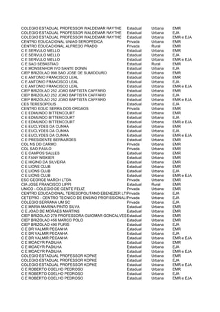 COLEGIO ESTADUAL PROFESSOR WALDEMAR RAYTHE Estadual        Urbana   EMR
COLEGIO ESTADUAL PROFESSOR WALDEMAR RAYTHE Estadual        Urbana   EJA
COLEGIO ESTADUAL PROFESSOR WALDEMAR RAYTHE Estadual        Urbana   EMR e EJA
CENTRO EDUCACIONAL UNIAO SEROPEDICA             Privada    Urbana   EMR
CENTRO EDUCACIONAL ALFREDO PRADO                Privada    Rural    EMR
C E SERVULO MELLO                               Estadual   Urbana   EMR
C E SERVULO MELLO                               Estadual   Urbana   EJA
C E SERVULO MELLO                               Estadual   Urbana   EMR e EJA
C E SAO SEBASTIAO                               Estadual   Rural    EMR
C E MONSENHOR IVO SANTE DONIN                   Estadual   Urbana   EJA
CIEP BRIZOLAO 998 SAO JOSE DE SUMIDOURO         Estadual   Urbana   EMR
C E ANTONIO FRANCISCO LEAL                      Estadual   Urbana   EMR
C E ANTONIO FRANCISCO LEAL                      Estadual   Urbana   EJA
C E ANTONIO FRANCISCO LEAL                      Estadual   Urbana   EMR e EJA
CIEP BRIZOLAO 252 JOAO BAPTISTA CAFFARO         Estadual   Urbana   EMR
CIEP BRIZOLAO 252 JOAO BAPTISTA CAFFARO         Estadual   Urbana   EJA
CIEP BRIZOLAO 252 JOAO BAPTISTA CAFFARO         Estadual   Urbana   EMR e EJA
CES TERESOPOLIS                                 Estadual   Urbana   EJA
CENTRO EDUC SERRA DOS ORGAOS                    Privada    Urbana   EMR
C E EDMUNDO BITTENCOURT                         Estadual   Urbana   EMR
C E EDMUNDO BITTENCOURT                         Estadual   Urbana   EJA
C E EDMUNDO BITTENCOURT                         Estadual   Urbana   EMR e EJA
C E EUCLYDES DA CUNHA                           Estadual   Urbana   EMR
C E EUCLYDES DA CUNHA                           Estadual   Urbana   EJA
C E EUCLYDES DA CUNHA                           Estadual   Urbana   EMR e EJA
C E PRESIDENTE BERNARDES                        Estadual   Urbana   EMR
COL NS DO CARMO                                 Privada    Urbana   EMR
COL SAO PAULO                                   Privada    Urbana   EMR
C E CAMPOS SALLES                               Estadual   Urbana   EMR
C E FANY NISKIER                                Estadual   Urbana   EMR
C E HIGINO DA SILVEIRA                          Estadual   Urbana   EMR
C E LIONS CLUB                                  Estadual   Urbana   EMR
C E LIONS CLUB                                  Estadual   Urbana   EJA
C E LIONS CLUB                                  Estadual   Urbana   EMR e EJA
ESC GEORGE MARCH LTDA                           Privada    Urbana   EMR
CIA JOSE FRANCISCO LIPPI                        Estadual   Rural    EMR
UNICO - COLEGIO DE GENTE FELIZ                  Privada    Urbana   EMR
CENTRO EDUCACIONAL TERESOPOLITANO EBENEZER LTDA Privada    Urbana   EJA
CETEPRO - CENTRO TECNICO DE ENSINO PROFISSIONALIZANTE
                                                Privada    Urbana   EJA
COLEGIO SERRANA UM SC                           Privada    Urbana   EJA
C E MARIA MARINA PINTO SILVA                    Estadual   Urbana   EMR
C E JOAO DE MORAES MARTINS                      Estadual   Urbana   EMR
CIEP BRIZOLAO 279 PROFESSORA GUIOMAR GONCALVES Estadual
                                                NEVES      Urbana   EMR
CIEP BRIZOLAO 456 MARCO POLO                    Estadual   Urbana   EMR
CIEP BRIZOLAO 490 PURIS                         Estadual   Urbana   EJA
C E DR VALMIR PECANHA                           Estadual   Urbana   EMR
C E DR VALMIR PECANHA                           Estadual   Urbana   EJA
C E DR VALMIR PECANHA                           Estadual   Urbana   EMR e EJA
C E MOACYR PADILHA                              Estadual   Urbana   EMR
C E MOACYR PADILHA                              Estadual   Urbana   EJA
C E MOACYR PADILHA                              Estadual   Urbana   EMR e EJA
COLEGIO ESTADUAL PROFESSOR KOPKE                Estadual   Urbana   EMR
COLEGIO ESTADUAL PROFESSOR KOPKE                Estadual   Urbana   EJA
COLEGIO ESTADUAL PROFESSOR KOPKE                Estadual   Urbana   EMR e EJA
C E ROBERTO COELHO PEDROSO                      Estadual   Urbana   EMR
C E ROBERTO COELHO PEDROSO                      Estadual   Urbana   EJA
C E ROBERTO COELHO PEDROSO                      Estadual   Urbana   EMR e EJA
 