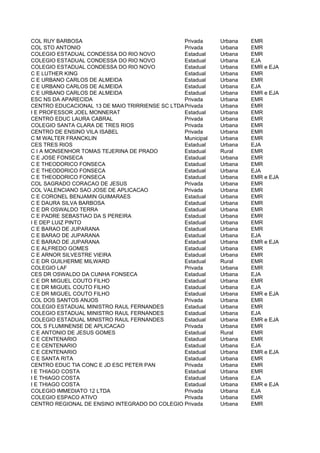 COL RUY BARBOSA                                  Privada   Urbana   EMR
COL STO ANTONIO                                  Privada   Urbana   EMR
COLEGIO ESTADUAL CONDESSA DO RIO NOVO            Estadual  Urbana   EMR
COLEGIO ESTADUAL CONDESSA DO RIO NOVO            Estadual  Urbana   EJA
COLEGIO ESTADUAL CONDESSA DO RIO NOVO            Estadual  Urbana   EMR e EJA
C E LUTHER KING                                  Estadual  Urbana   EMR
C E URBANO CARLOS DE ALMEIDA                     Estadual  Urbana   EMR
C E URBANO CARLOS DE ALMEIDA                     Estadual  Urbana   EJA
C E URBANO CARLOS DE ALMEIDA                     Estadual  Urbana   EMR e EJA
ESC NS DA APARECIDA                              Privada   Urbana   EMR
CENTRO EDUCACIONAL 13 DE MAIO TRIRRIENSE SC LTDA Privada   Urbana   EMR
I E PROFESSOR JOEL MONNERAT                      Estadual  Urbana   EMR
CENTRO EDUC LAURA CABRAL                         Privada   Urbana   EMR
COLEGIO SANTA CLARA DE TRES RIOS                 Privada   Urbana   EMR
CENTRO DE ENSINO VILA ISABEL                     Privada   Urbana   EMR
C M WALTER FRANCKLIN                             Municipal Urbana   EMR
CES TRES RIOS                                    Estadual  Urbana   EJA
C I A MONSENHOR TOMAS TEJERINA DE PRADO          Estadual  Rural    EMR
C E JOSE FONSECA                                 Estadual  Urbana   EMR
C E THEODORICO FONSECA                           Estadual  Urbana   EMR
C E THEODORICO FONSECA                           Estadual  Urbana   EJA
C E THEODORICO FONSECA                           Estadual  Urbana   EMR e EJA
COL SAGRADO CORACAO DE JESUS                     Privada   Urbana   EMR
COL VALENCIANO SAO JOSE DE APLICACAO             Privada   Urbana   EMR
C E CORONEL BENJAMIN GUIMARAES                   Estadual  Urbana   EMR
C E DAURA SILVA BARBOSA                          Estadual  Urbana   EMR
C E DR OSWALDO TERRA                             Estadual  Urbana   EMR
C E PADRE SEBASTIAO DA S PEREIRA                 Estadual  Urbana   EMR
I E DEP LUIZ PINTO                               Estadual  Urbana   EMR
C E BARAO DE JUPARANA                            Estadual  Urbana   EMR
C E BARAO DE JUPARANA                            Estadual  Urbana   EJA
C E BARAO DE JUPARANA                            Estadual  Urbana   EMR e EJA
C E ALFREDO GOMES                                Estadual  Urbana   EMR
C E ARNOR SILVESTRE VIEIRA                       Estadual  Urbana   EMR
C E DR GUILHERME MILWARD                         Estadual  Rural    EMR
COLEGIO LAF                                      Privada   Urbana   EMR
CES DR OSWALDO DA CUNHA FONSECA                  Estadual  Urbana   EJA
C E DR MIGUEL COUTO FILHO                        Estadual  Urbana   EMR
C E DR MIGUEL COUTO FILHO                        Estadual  Urbana   EJA
C E DR MIGUEL COUTO FILHO                        Estadual  Urbana   EMR e EJA
COL DOS SANTOS ANJOS                             Privada   Urbana   EMR
COLEGIO ESTADUAL MINISTRO RAUL FERNANDES         Estadual  Urbana   EMR
COLEGIO ESTADUAL MINISTRO RAUL FERNANDES         Estadual  Urbana   EJA
COLEGIO ESTADUAL MINISTRO RAUL FERNANDES         Estadual  Urbana   EMR e EJA
COL S FLUMINENSE DE APLICACAO                    Privada   Urbana   EMR
C E ANTONIO DE JESUS GOMES                       Estadual  Rural    EMR
C E CENTENARIO                                   Estadual  Urbana   EMR
C E CENTENARIO                                   Estadual  Urbana   EJA
C E CENTENARIO                                   Estadual  Urbana   EMR e EJA
C E SANTA RITA                                   Estadual  Urbana   EMR
CENTRO EDUC TIA CONC E JD ESC PETER PAN          Privada   Urbana   EMR
I E THIAGO COSTA                                 Estadual  Urbana   EMR
I E THIAGO COSTA                                 Estadual  Urbana   EJA
I E THIAGO COSTA                                 Estadual  Urbana   EMR e EJA
COLEGIO IMMEDIATO 12 LTDA                        Privada   Urbana   EJA
COLEGIO ESPACO ATIVO                             Privada   Urbana   EMR
CENTRO REGIONAL DE ENSINO INTEGRADO DO COLEGIO Privada REDONDA
                                                 VOLTA     Urbana   EMR
 