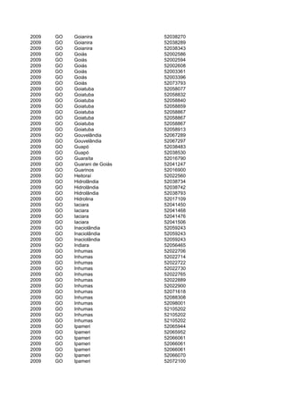 2009   GO   Goianira           52038270
2009   GO   Goianira           52038289
2009   GO   Goianira           52038343
2009   GO   Goiás              52002586
2009   GO   Goiás              52002594
2009   GO   Goiás              52002608
2009   GO   Goiás              52003361
2009   GO   Goiás              52003396
2009   GO   Goiás              52073793
2009   GO   Goiatuba           52058077
2009   GO   Goiatuba           52058832
2009   GO   Goiatuba           52058840
2009   GO   Goiatuba           52058859
2009   GO   Goiatuba           52058867
2009   GO   Goiatuba           52058867
2009   GO   Goiatuba           52058867
2009   GO   Goiatuba           52058913
2009   GO   Gouvelândia        52067289
2009   GO   Gouvelândia        52067297
2009   GO   Guapó              52038483
2009   GO   Guapó              52038530
2009   GO   Guaraíta           52016790
2009   GO   Guarani de Goiás   52041247
2009   GO   Guarinos           52016900
2009   GO   Heitoraí           52022560
2009   GO   Hidrolândia        52038734
2009   GO   Hidrolândia        52038742
2009   GO   Hidrolândia        52038793
2009   GO   Hidrolina          52017109
2009   GO   Iaciara            52041450
2009   GO   Iaciara            52041468
2009   GO   Iaciara            52041476
2009   GO   Iaciara            52041506
2009   GO   Inaciolândia       52059243
2009   GO   Inaciolândia       52059243
2009   GO   Inaciolândia       52059243
2009   GO   Indiara            52056465
2009   GO   Inhumas            52022706
2009   GO   Inhumas            52022714
2009   GO   Inhumas            52022722
2009   GO   Inhumas            52022730
2009   GO   Inhumas            52022765
2009   GO   Inhumas            52022889
2009   GO   Inhumas            52022900
2009   GO   Inhumas            52071618
2009   GO   Inhumas            52088308
2009   GO   Inhumas            52098001
2009   GO   Inhumas            52105202
2009   GO   Inhumas            52105202
2009   GO   Inhumas            52105202
2009   GO   Ipameri            52065944
2009   GO   Ipameri            52065952
2009   GO   Ipameri            52066061
2009   GO   Ipameri            52066061
2009   GO   Ipameri            52066061
2009   GO   Ipameri            52066070
2009   GO   Ipameri            52072100
 