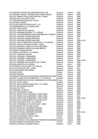 EE SEVERINA PONTES DE MEDEIROS ENS 2 GR       Estadual    Urbana   EMR
EE CORONEL MIGUEL TEIXEIRA ENS FUND E MEDIO   Estadual    Urbana   EMR
ESC EST AMARO CAVALCANTI ENS DE 2º GRAU       Estadual    Urbana   EMR
CENTRO EDUC FELINTO ELISIO                    Estadual    Urbana   EMR
E E PROFESSORA MARLUCE LUCAS                  Estadual    Urbana   EMR
EE ANTONIO GOMES                              Estadual    Urbana   EMR
EE FCO DE ASSIS BITTENCOURT 1 2 G             Estadual    Urbana   EMR
E E MONSENHOR LUIZ LUCENA DIAS                Estadual    Urbana   EMR
ESC EST JOSE OSIAS                            Estadual    Urbana   EMR
ESC EST VICENTE DE FONTES                     Estadual    Urbana   EMR
ESC EST NEWMAN QUEIROZ 1 E 2 GRAUS            Estadual    Urbana   EMR
ESC EST JOAO BERNARDO ENS FUNDAMENTAL E MEDIO Estadual    Urbana   EMR
ESC EST ANTONIA GUEDES MARTINS                Estadual    Urbana   EMR
ESC EST ANTONIA GUEDES MARTINS                Estadual    Urbana   EJA
ESC EST ANTONIA GUEDES MARTINS                Estadual    Urbana   EMR e EJA
ESC EST JOAO TOMAS NETO ENSINO DE 1 E 2 GRAUS Estadual    Urbana   EMR
EE PREF JOAO EVANGELISTA ENS 1 GRAU           Estadual    Urbana   EMR
ESCOLA ESTADUAL ANGELITA FELIX BEZERRA        Estadual    Urbana   EMR
ESC EST EDMUNDO NEVES DO NASCIMENTO           Estadual    Urbana   EMR
EE PEDRO II ENSINO MEDIO                      Estadual    Urbana   EMR
EE VIRGILIO FURTADO 1 E 2 GRAUS               Estadual    Urbana   EMR
ESC EST JOSEFINA XAVIER                       Estadual    Urbana   EMR
ESC EST CORONEL FERNANDES                     Estadual    Urbana   EMR
ESC EST CORONEL FERNANDES                     Estadual    Urbana   EJA
ESC EST CORONEL FERNANDES                     Estadual    Urbana   EMR e EJA
ESC EST MARIANA CAVALCANTI ENS 1 GRAU         Estadual    Urbana   EMR
ESCOLA AGRICOLA DE JUNDIAI                    Federal     Rural    EMR
EE ALFREDO M FILHO ENS 1 E 2 GRAUS            Estadual    Urbana   EMR
EE AUTA DE SOUZA ENS 1 GRAU                   Estadual    Urbana   EJA
EE DR SEVERIANO ENS MEDIO                     Estadual    Urbana   EMR
COLEGIO JELM                                  Privada     Urbana   EMR
COLEGIO EQUIPE                                Privada     Urbana   EMR
CENTRO DE EDUCACAO INTEGRADA MONSENHOR HONORIOPrivada     Urbana   EMR
EE PROFª CLARA TETEO ENSINO DE 1º E 2º GRAUS  Estadual    Urbana   EMR
ESCOLA RESSURREICAO ENS FUNDAMENTAL E ENS MEDIOrivada
                                              P           Urbana   EMR
ESC EST 26 DE JUNHO                           Estadual    Urbana   EMR
ESC EST DES LICURGO NUNES ENS 1 E 2 GRAU      Estadual    Urbana   EMR
ESC EST DR JOAQUIM INACIO                     Estadual    Urbana   EMR
COLEGIO EFETIVO                               Privada     Urbana   EMR
EE STOESSEL DE BRITO                          Estadual    Urbana   EMR
ESC EST APOLINARIA JALES                      Estadual    Urbana   EMR
ESC EST PROFA OCILA BEZERRIL FUND E MED       Estadual    Urbana   EMR
ESC EST PROFA OCILA BEZERRIL FUND E MED       Estadual    Urbana   EJA
ESC EST PROFA OCILA BEZERRIL FUND E MED       Estadual    Urbana   EMR e EJA
CENTRO EDUC JOSE MARIA DE AGUIAR FILHO        Municipal   Urbana   EJA
EE PROF GASPAR ENS DE 1 E 2 GRAUS             Estadual    Urbana   EMR
ESC EST FELISMINO J DA COSTA ENS 1 GRAU       Estadual    Urbana   EMR
CE INTEGRADA PROF ELISEU VIANA                Estadual    Urbana   EMR
ESCOLA ESTADUAL JERONIMO ROSADO               Estadual    Urbana   EMR
ESCOLA ESTADUAL JERONIMO ROSADO               Estadual    Urbana   EJA
ESCOLA ESTADUAL JERONIMO ROSADO               Estadual    Urbana   EMR e EJA
CEJA PROF ALFREDO SIMONETTI                   Estadual    Urbana   EJA
COLEGIO DIOCESANO SANTA LUZIA                 Privada     Urbana   EMR
COLEGIO DOM BOSCO LTDA                        Privada     Urbana   EMR
ESCOLA ESTADUAL EDUCANDARIO PRESIDENTE KENNEDY ENS 1 E 2 GRAUS
                                              Estadual    Urbana   EMR
COLEGIO MARIA AUXILIADORA COSTA               Privada     Urbana   EMR
ESCOLA ESTADUAL GILBERTO ROLA                 Estadual    Rural    EMR
 