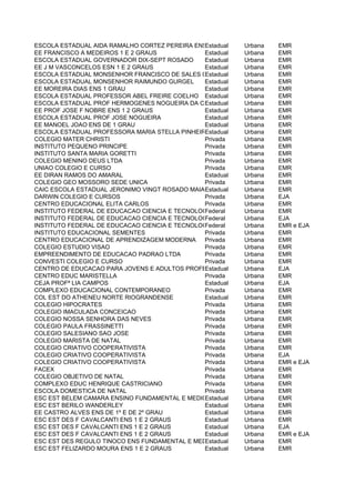 ESCOLA ESTADUAL AIDA RAMALHO CORTEZ PEREIRA ENS FUNDAMENTAL E MEDIO
                                               Estadual    Urbana   EMR
EE FRANCISCO A MEDEIROS 1 E 2 GRAUS            Estadual    Urbana   EMR
ESCOLA ESTADUAL GOVERNADOR DIX-SEPT ROSADO     Estadual    Urbana   EMR
EE J M VASCONCELOS ESN 1 E 2 GRAUS             Estadual    Urbana   EMR
ESCOLA ESTADUAL MONSENHOR FRANCISCO DE SALES CAVALCANTE Urbana
                                               Estadual             EMR
ESCOLA ESTADUAL MONSENHOR RAIMUNDO GURGEL      Estadual    Urbana   EMR
EE MOREIRA DIAS ENS 1 GRAU                     Estadual    Urbana   EMR
ESCOLA ESTADUAL PROFESSOR ABEL FREIRE COELHO Estadual      Urbana   EMR
ESCOLA ESTADUAL PROF HERMOGENES NOGUEIRA DA COSTA ENS FUNDAMENTAL II E MEDIO
                                               Estadual    Urbana   EMR
EE PROF JOSE F NOBRE ENS 1 2 GRAUS             Estadual    Urbana   EMR
ESCOLA ESTADUAL PROF JOSE NOGUEIRA             Estadual    Urbana   EMR
EE MANOEL JOAO ENS DE 1 GRAU                   Estadual    Urbana   EMR
ESCOLA ESTADUAL PROFESSORA MARIA STELLA PINHEIRO COSTA
                                               Estadual    Urbana   EMR
COLEGIO MATER CHRISTI                          Privada     Urbana   EMR
INSTITUTO PEQUENO PRINCIPE                     Privada     Urbana   EMR
INSTITUTO SANTA MARIA GORETTI                  Privada     Urbana   EMR
COLEGIO MENINO DEUS LTDA                       Privada     Urbana   EMR
UNIAO COLEGIO E CURSO                          Privada     Urbana   EMR
EE DIRAN RAMOS DO AMARAL                       Estadual    Urbana   EMR
COLEGIO GEO MOSSORO SEDE UNICA                 Privada     Urbana   EMR
CAIC ESCOLA ESTADUAL JERONIMO VINGT ROSADO MAIAEstadual    Urbana   EMR
DARWIN COLEGIO E CURSOS                        Privada     Urbana   EJA
CENTRO EDUCACIONAL ELITA CARLOS                Privada     Urbana   EMR
INSTITUTO FEDERAL DE EDUCACAO CIENCIA E TECNOLOGIA DO RN CAMPUS MOSSORO
                                               Federal     Urbana   EMR
INSTITUTO FEDERAL DE EDUCACAO CIENCIA E TECNOLOGIA DO RN CAMPUS MOSSORO
                                               Federal     Urbana   EJA
INSTITUTO FEDERAL DE EDUCACAO CIENCIA E TECNOLOGIA DO RN CAMPUS MOSSOROe EJA
                                               Federal     Urbana   EMR
INSTITUTO EDUCACIONAL SEMENTES                 Privada     Urbana   EMR
CENTRO EDUCACIONAL DE APRENDIZAGEM MODERNA     Privada     Urbana   EMR
COLEGIO ESTUDIO VISAO                          Privada     Urbana   EMR
EMPREENDIMENTO DE EDUCACAO PADRAO LTDA         Privada     Urbana   EMR
CONVESTI COLEGIO E CURSO                       Privada     Urbana   EMR
CENTRO DE EDUCACAO PARA JOVENS E ADULTOS PROFESSOR FELIPEUrbana
                                               Estadual     GUERRA EJA
CENTRO EDUC MARISTELLA                         Privada     Urbana   EMR
CEJA PROFª LIA CAMPOS                          Estadual    Urbana   EJA
COMPLEXO EDUCACIONAL CONTEMPORANEO             Privada     Urbana   EMR
COL EST DO ATHENEU NORTE RIOGRANDENSE          Estadual    Urbana   EMR
COLEGIO HIPOCRATES                             Privada     Urbana   EMR
COLEGIO IMACULADA CONCEICAO                    Privada     Urbana   EMR
COLEGIO NOSSA SENHORA DAS NEVES                Privada     Urbana   EMR
COLEGIO PAULA FRASSINETTI                      Privada     Urbana   EMR
COLEGIO SALESIANO SAO JOSE                     Privada     Urbana   EMR
COLEGIO MARISTA DE NATAL                       Privada     Urbana   EMR
COLEGIO CRIATIVO COOPERATIVISTA                Privada     Urbana   EMR
COLEGIO CRIATIVO COOPERATIVISTA                Privada     Urbana   EJA
COLEGIO CRIATIVO COOPERATIVISTA                Privada     Urbana   EMR e EJA
FACEX                                          Privada     Urbana   EMR
COLEGIO OBJETIVO DE NATAL                      Privada     Urbana   EMR
COMPLEXO EDUC HENRIQUE CASTRICIANO             Privada     Urbana   EMR
ESCOLA DOMESTICA DE NATAL                      Privada     Urbana   EMR
ESC EST BELEM CAMARA ENSINO FUNDAMENTAL E MEDIOEstadual    Urbana   EMR
ESC EST BERILO WANDERLEY                       Estadual    Urbana   EMR
EE CASTRO ALVES ENS DE 1º E DE 2º GRAU         Estadual    Urbana   EMR
ESC EST DES F CAVALCANTI ENS 1 E 2 GRAUS       Estadual    Urbana   EMR
ESC EST DES F CAVALCANTI ENS 1 E 2 GRAUS       Estadual    Urbana   EJA
ESC EST DES F CAVALCANTI ENS 1 E 2 GRAUS       Estadual    Urbana   EMR e EJA
ESC EST DES REGULO TINOCO ENS FUNDAMENTAL E MEDIO
                                               Estadual    Urbana   EMR
ESC EST FELIZARDO MOURA ENS 1 E 2 GRAUS        Estadual    Urbana   EMR
 