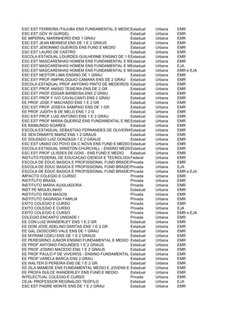 ESC EST FERREIRA ITAJUBA ENS FUNDAMENTAL E MEDIOEstadual   Urbana   EMR
ESC EST GOV W GURGEL                             Estadual  Urbana   EMR
EE IMPERIAL MARINHEIRO ENS 1 GRAU                Estadual  Urbana   EMR
ESC EST JEAN MERMOZ ENS DE 1 E 2 GRAUS           Estadual  Urbana   EMR
ESC EST JERONIMO GUEIROS ENS FUND E MEDIO        Estadual  Urbana   EMR
ESC EST LAURO DE CASTRO                          Estadual  Urbana   EMR
ESCOLA ESTADUAL LOURDES GUILHERME ENSINO DE 1 EEstadual
                                                  2 GRAU   Urbana   EMR
ESC EST MASCARENHAS HOMEM ENS FUNDAMENTAL E MEDIOEstadual  Urbana   EMR
ESC EST MASCARENHAS HOMEM ENS FUNDAMENTAL E MEDIOEstadual  Urbana   EJA
ESC EST MASCARENHAS HOMEM ENS FUNDAMENTAL E MEDIOEstadual  Urbana   EMR e EJA
ESC EST NESTOR LIMA ENSINO DE 1 GRAU             Estadual  Urbana   EMR
ESC EST PROF AMPHILOQUIO CAMARA ENS DE 2 GRAU Estadual     Urbana   EMR
ESCOLA ESTADUAL PROF ANTONIO PINTO DE MEDEIROS ENS 1 2 G
                                                 Estadual  Urbana   EMR
ESC EST PROF ANISIO TEIXEIRA ENS DE 2 GR         Estadual  Urbana   EMR
ESC EST PROF EDGAR BARBOSA ENS 2 GRAU            Estadual  Urbana   EMR
ESC EST PROF F IVO CAVALCANTI ENS 2 GRAU         Estadual  Urbana   EMR
EE PROF JOSE F MACHADO ENS 1 E 2 GR              Estadual  Urbana   EMR
ESC EST PROF JOSEFA SAMPAIO ENS DE 1 GR          Estadual  Urbana   EMR
EE PROF JUDITH B DE MELO ENS 1 2 G               Estadual  Urbana   EMR
ESC EST PROF LUIS ANTONIO ENS 1 E 2 GRAU         Estadual  Urbana   EMR
ESC EST PROF MARIA QUEIROZ ENS FUNDAMENTAL E MEDIO
                                                 Estadual  Urbana   EMR
EE RAIMUNDO SOARES                               Estadual  Urbana   EMR
ESCOLA ESTADUAL SEBASTIAO FERNANDES DE OLIVEIRAEstadual    Urbana   EMR
EE SEN DINARTE MARIZ ENS 1 2 GRAUS               Estadual  Urbana   EMR
EE SOLDADO LUIZ GONZAGA 1 E 2 GRAUS              Estadual  Urbana   EMR
ESC EST UNIAO DO POVO DA C NOVA ENS FUND E MEDIO Estadual  Urbana   EMR
ESCOLA ESTADUAL WINSTON CHURCHILL - ENSINO MEDIO Estadual  Urbana   EMR
ESC EST PROF ULISSES DE GOIS - ENS FUND E MEDIO  Estadual  Urbana   EMR
INSTUTO FEDERAL DE EDUCACAO CIENCIA E TECNOLOGIA DO RN - CAMPUS NATAL-CENTRAL
                                                 Federal   Urbana   EMR
ESCOLA DE EDUC BASICA E PROFISSIONAL FUND BRADESCO
                                                 Privada   Urbana   EMR
ESCOLA DE EDUC BASICA E PROFISSIONAL FUND BRADESCO
                                                 Privada   Urbana   EJA
ESCOLA DE EDUC BASICA E PROFISSIONAL FUND BRADESCO
                                                 Privada   Urbana   EMR e EJA
IMPACTO COLEGIO E CURSO                          Privada   Urbana   EMR
INSTITUTO BRASIL                                 Privada   Urbana   EMR
INSTITUTO MARIA AUXILIADORA                      Privada   Urbana   EMR
INST PE MIGUELINHO                               Estadual  Urbana   EMR
INSTITUTO REIS MAGOS                             Privada   Urbana   EMR
INSTITUTO SAGRADA FAMILIA                        Privada   Urbana   EMR
EXITO COLEGIO E CURSO                            Privada   Urbana   EMR
EXITO COLEGIO E CURSO                            Privada   Urbana   EJA
EXITO COLEGIO E CURSO                            Privada   Urbana   EMR e EJA
COLEGIO ENCANTO UNIDADE I                        Privada   Urbana   EMR
EE CON LUIZ WANDERLEY ENS 1 E 2 GR               Estadual  Urbana   EMR
EE DOM JOSE ADELINO DANTAS ENS 1 E 2 GR          Estadual  Urbana   EMR
EE GAL DIOSCORO VALE ENS DE 1 GRAU               Estadual  Urbana   EMR
EE MYRIAM COELI ENS DE 1 E 2 GRAUS               Estadual  Urbana   EMR
EE PEREGRINO JUNIOR ENSINO FUNDAMENTAL E MEDIO Estadual    Urbana   EMR
EE PROF ANTONIO FAGUNDES 1 E 2 GRAUS             Estadual  Urbana   EMR
EE PROF JOSINO MACEDO ENS 1 E 2 GRAUS            Estadual  Urbana   EMR
EE PROF PAULO P DE VIVEIROS - ENSINO FUNDAMENTAL E MEDIO
                                                 Estadual  Urbana   EMR
EE PROF VARELA BARCA ENS 2 GRAU                  Estadual  Urbana   EMR
EE WALTER D PEREIRA ENS DE 1 E 2 GR              Estadual  Urbana   EMR
EE ZILA MAMEDE ENS FUNDAMENTAL MEDIO E JOVENS E ADULTOS
                                                 Estadual  Urbana   EMR
EE PROFA DULCE WANDERLEY ENS FUND E MEDIO        Estadual  Urbana   EMR
INTELECTUAL COLEGIO E CURSO                      Privada   Urbana   EMR
CEJA- PROFESSOR REGINALDO TEOFILO                Estadual  Urbana   EJA
ESC EST PADRE MONTE ENS DE 1 E 2 GRAU            Estadual  Urbana   EMR
 