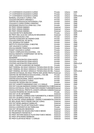 J F C EXPANSIVO COLEGIO E CURSO                   Privada   Urbana    EMR
J F C EXPANSIVO COLEGIO E CURSO                   Privada   Urbana    EJA
J F C EXPANSIVO COLEGIO E CURSO                   Privada   Urbana    EMR e EJA
MUNDIAL COLEGIO E CURSO LTDA                      Privada   Urbana    EMR
COLEGIO ENCANTO UNIDADE II                        Privada   Urbana    EMR
CENTRO DE EDUCACAO INTEGRADA LTDA                 Privada   Urbana    EMR
COLEGIO E CURSO FERRO CARDOSO                     Privada   Urbana    EMR
SOCIEDADE EDUCATIVA ZONA SUL LTDA                 Privada   Urbana    EMR
EE PROF CRISAN SIMINEA                            Estadual  Urbana    EMR
EE PROF CRISAN SIMINEA                            Estadual  Urbana    EJA
EE PROF CRISAN SIMINEA                            Estadual  Urbana    EMR e EJA
COLEGIO BATISTA BEREIANO                          Privada   Urbana    EMR
EE PROF ANA JULIA DE CARVALHO MOUSINHO            Estadual  Urbana    EMR
SPA DA EDUCACAO LTDA                              Privada   Urbana    EMR
CENTRO AVANCADO DE ENSINO-CADE                    Privada   Urbana    EJA
COLEGIO ESPECIAL DE NATAL                         Privada   Urbana    EJA
COL DEGRAUS DO SABER                              Privada   Urbana    EMR
INSTITUTO EDUCACIONAL O MESTRE                    Privada   Urbana    EMR
CDF COLEGIO E CURSO                               Privada   Urbana    EMR
ESCOLA MADRE FRANCISCA LECHNER                    Privada   Urbana    EJA
PIAGET COLEGIO E CURSO                            Privada   Urbana    EMR
ITAECE COMPLEXO EDUCACIONAL - ICE                 Privada   Urbana    EMR
ESCOLA MARISTA CHAMPAGNAT DE NATAL                Privada   Urbana    EMR
CDF COLEGIO E CURSO                               Privada   Urbana    EMR
SESIDRRN                                          Privada   Urbana    EJA
COLEGIO HIPOCRATES ZONA NORTE                     Privada   Urbana    EMR
COLEGIO HIPOCRATES ZONA NORTE                     Privada   Urbana    EJA
COLEGIO HIPOCRATES ZONA NORTE                     Privada   Urbana    EMR e EJA
CADE - CENTRO AVANCADO DE ENSINO                  Privada   Urbana    EJA
INST FEDERAL DE EDUC CIENCIA E TECNOLOGIA DO RN - CAMPUS ZONA NORTE
                                                  Federal   Urbana    EMR
INST FEDERAL DE EDUC CIENCIA E TECNOLOGIA DO RN - CAMPUS ZONA NORTE
                                                  Federal   Urbana    EJA
INST FEDERAL DE EDUC CIENCIA E TECNOLOGIA DO RN - CAMPUS ZONA NORTE
                                                  Federal   Urbana    EMR e EJA
CENTRO ESTADUAL DE EDUC PROFIS SEN JESSE PINTO FREIRE - CENEP
                                                  Estadual  Urbana    EJA
CENTRO DE REFERENCIA EDUCACIONAL LTDA ME          Privada   Urbana    EMR
COLEGIO CIENCIAS APLICADAS                        Privada   Urbana    EMR
CENTRO EDUCACIONAL SANTO AGOSTINHO                Privada   Urbana    EMR
OVERDOSE COLEGIO E CURSO                          Privada   Urbana    EMR
COLEGIO DE NOSSA SRA DO CARMO                     Privada   Urbana    EMR
ESC EST ALBERTO MARANHAO ENS 1 E 2 GRAUS          Estadual  Urbana    EMR
ESC EST DJALMA MARINHO ENSINO FUNDAMENTAL E MEDIO Estadual  Urbana    EJA
ESCOLA ESTADUAL ROSA PIGNATARO ENSINO FUNDAMENTAL E MEDIOUrbana
                                                  Estadual            EMR
ESCOLA ESTADUAL PREFEITA JOANITA ARRUDA CAMARA Estadual     Urbana    EJA
COLEGIO ROGERIO DE SOUZA ALVES                    Privada   Urbana    EMR
ESC EST 20 DE SETEMBRO                            Estadual  Urbana    EMR
ESC EST MANOEL CORREIA ENS FUNDAMENTAL E MEDIO Estadual     Urbana    EMR
ESC EST 26 MARCO ENS DE 1 E 2 GRAUS               Estadual  Urbana    EMR
EE SILVESTRE VERAS BARBOSA - ENSINO FUNDAMENTAL Estadual
                                                  E MEDIO   Urbana    EMR
EE SEN JESSE PINTO FREIRE ENS DE 2 GRAU           Estadual  Urbana    EMR
ESC EST MONS AMANCIO RAMALHO                      Estadual  Urbana    EMR
ESC EST PROF FELIPE BITTENCOURT I GRAU            Estadual  Urbana    EMR
ESCOLA COOPERATIVA DE PARELHAS                    Privada   Urbana    EMR
ESC EST DR MAURO MEDEIROS                         Estadual  Urbana    EMR
EE DR ANTONIO DE SOUZA ENS FUND E MEDIO           Estadual  Urbana    EMR
EE PRESIDENTE ROOSEVELT                           Estadual  Urbana    EMR
EE PROF ANTONIO BASILIO FILHO ENS FUND E MEDIO    Estadual  Urbana    EMR
EE PROF APOLINARIO BARBOSA                        Estadual  Urbana    EMR
EE PROF ELIAH M DO REGO 1 2 GRAUS                 Estadual  Urbana    EMR
 