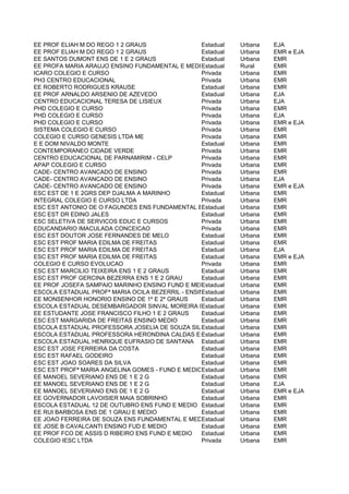 EE PROF ELIAH M DO REGO 1 2 GRAUS                 Estadual Urbana EJA
EE PROF ELIAH M DO REGO 1 2 GRAUS                 Estadual Urbana EMR e EJA
EE SANTOS DUMONT ENS DE 1 E 2 GRAUS               Estadual Urbana EMR
EE PROFA MARIA ARAUJO ENSINO FUNDAMENTAL E MEDIOstadual
                                                  E        Rural  EMR
ICARO COLEGIO E CURSO                             Privada  Urbana EMR
PH3 CENTRO EDUCACIONAL                            Privada  Urbana EMR
EE ROBERTO RODRIGUES KRAUSE                       Estadual Urbana EMR
EE PROF ARNALDO ARSENIO DE AZEVEDO                Estadual Urbana EJA
CENTRO EDUCACIONAL TERESA DE LISIEUX              Privada  Urbana EJA
PHD COLEGIO E CURSO                               Privada  Urbana EMR
PHD COLEGIO E CURSO                               Privada  Urbana EJA
PHD COLEGIO E CURSO                               Privada  Urbana EMR e EJA
SISTEMA COLEGIO E CURSO                           Privada  Urbana EMR
COLEGIO E CURSO GENESIS LTDA ME                   Privada  Urbana EMR
E E DOM NIVALDO MONTE                             Estadual Urbana EMR
CONTEMPORANEO CIDADE VERDE                        Privada  Urbana EMR
CENTRO EDUCACIONAL DE PARNAMIRIM - CELP           Privada  Urbana EMR
APAP COLEGIO E CURSO                              Privada  Urbana EMR
CADE- CENTRO AVANCADO DE ENSINO                   Privada  Urbana EMR
CADE- CENTRO AVANCADO DE ENSINO                   Privada  Urbana EJA
CADE- CENTRO AVANCADO DE ENSINO                   Privada  Urbana EMR e EJA
ESC EST DE 1 E 2GRS DEP DJALMA A MARINHO          Estadual Urbana EMR
INTEGRAL COLEGIO E CURSO LTDA                     Privada  Urbana EMR
ESC EST ANTONIO DE O FAGUNDES ENS FUNDAMENTAL EEstadual
                                                   MEDIO   Urbana EMR
ESC EST DR EDINO JALES                            Estadual Urbana EMR
ESC SELETIVA DE SERVICOS EDUC E CURSOS            Privada  Urbana EMR
EDUCANDARIO IMACULADA CONCEICAO                   Privada  Urbana EMR
ESC EST DOUTOR JOSE FERNANDES DE MELO             Estadual Urbana EMR
ESC EST PROF MARIA EDILMA DE FREITAS              Estadual Urbana EMR
ESC EST PROF MARIA EDILMA DE FREITAS              Estadual Urbana EJA
ESC EST PROF MARIA EDILMA DE FREITAS              Estadual Urbana EMR e EJA
COLEGIO E CURSO EVOLUCAO                          Privada  Urbana EMR
ESC EST MARCILIO TEIXEIRA ENS 1 E 2 GRAUS         Estadual Urbana EMR
ESC EST PROF GERCINA BEZERRA ENS 1 E 2 GRAU       Estadual Urbana EMR
EE PROF JOSEFA SAMPAIO MARINHO ENSINO FUND E MEDIOEstadual Urbana EMR
ESCOLA ESTADUAL PROFª MARIA OCILA BEZERRIL - ENSINO MEDIO
                                                  Estadual Urbana EMR
EE MONSENHOR HONORIO ENSINO DE 1º E 2º GRAUS      Estadual Urbana EMR
ESCOLA ESTADUAL DESEMBARGADOR SINVAL MOREIRA DIAS - ENSINOUrbana
                                                  Estadual  MEDIO EMR
EE ESTUDANTE JOSE FRANCISCO FILHO 1 E 2 GRAUS     Estadual Urbana EMR
ESC EST MARGARIDA DE FREITAS ENSINO MEDIO         Estadual Urbana EMR
ESCOLA ESTADUAL PROFESSORA JOSELIA DE SOUZA SILVA Estadual Urbana EMR
ESCOLA ESTADUAL PROFESSORA HERONDINA CALDAS ENSINO FUNDAMENTAL E MEDIO
                                                  Estadual Urbana EMR
ESCOLA ESTADUAL HENRIQUE EUFRASIO DE SANTANA Estadual      Urbana EMR
ESC EST JOSE FERREIRA DA COSTA                    Estadual Urbana EMR
ESC EST RAFAEL GODEIRO                            Estadual Urbana EMR
ESC EST JOAO SOARES DA SILVA                      Estadual Urbana EMR
ESC EST PROFª MARIA ANGELINA GOMES - FUND E MEDIOEstadual  Urbana EMR
EE MANOEL SEVERIANO ENS DE 1 E 2 G                Estadual Urbana EMR
EE MANOEL SEVERIANO ENS DE 1 E 2 G                Estadual Urbana EJA
EE MANOEL SEVERIANO ENS DE 1 E 2 G                Estadual Urbana EMR e EJA
EE GOVERNADOR LAVOISIER MAIA SOBRINHO             Estadual Urbana EMR
ESCOLA ESTADUAL 12 DE OUTUBRO ENS FUND E MEDIO Estadual    Urbana EMR
EE RUI BARBOSA ENS DE 1 GRAU E MEDIO              Estadual Urbana EMR
EE JOAO FERREIRA DE SOUZA ENS FUNDAMENTAL E MEDIO Estadual Urbana EMR
EE JOSE B CAVALCANTI ENSINO FUD E MEDIO           Estadual Urbana EMR
EE PROF FCO DE ASSIS D RIBEIRO ENS FUND E MEDIO   Estadual Urbana EMR
COLEGIO IESC LTDA                                 Privada  Urbana EMR
 
