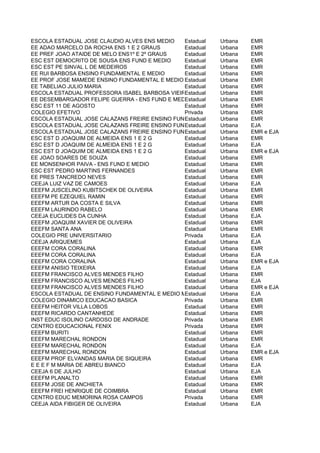 ESCOLA ESTADUAL JOSE CLAUDIO ALVES ENS MEDIO   Estadual   Urbana   EMR
EE ADAO MARCELO DA ROCHA ENS 1 E 2 GRAUS       Estadual   Urbana   EMR
EE PREF JOAO ATAIDE DE MELO ENS1º E 2º GRAUS   Estadual   Urbana   EMR
ESC EST DEMOCRITO DE SOUSA ENS FUND E MEDIO    Estadual   Urbana   EMR
ESC EST PE SINVAL L DE MEDEIROS                Estadual   Urbana   EMR
EE RUI BARBOSA ENSINO FUNDAMENTAL E MEDIO      Estadual   Urbana   EMR
EE PROF JOSE MAMEDE ENSINO FUNDAMENTAL E MEDIO Estadual   Urbana   EMR
EE TABELIAO JULIO MARIA                        Estadual   Urbana   EMR
ESCOLA ESTADUAL PROFESSORA ISABEL BARBOSA VIEIRA
                                               Estadual   Urbana   EMR
EE DESEMBARGADOR FELIPE GUERRA - ENS FUND E MEDIO
                                               Estadual   Urbana   EMR
ESC EST 11 DE AGOSTO                           Estadual   Urbana   EMR
COLEGIO EFETIVO                                Privada    Urbana   EMR
ESCOLA ESTADUAL JOSE CALAZANS FREIRE ENSINO FUNDAMENTAL E MEDIO
                                               Estadual   Urbana   EMR
ESCOLA ESTADUAL JOSE CALAZANS FREIRE ENSINO FUNDAMENTAL E MEDIO
                                               Estadual   Urbana   EJA
ESCOLA ESTADUAL JOSE CALAZANS FREIRE ENSINO FUNDAMENTAL E MEDIO
                                               Estadual   Urbana   EMR e EJA
ESC EST D JOAQUIM DE ALMEIDA ENS 1 E 2 G       Estadual   Urbana   EMR
ESC EST D JOAQUIM DE ALMEIDA ENS 1 E 2 G       Estadual   Urbana   EJA
ESC EST D JOAQUIM DE ALMEIDA ENS 1 E 2 G       Estadual   Urbana   EMR e EJA
EE JOAO SOARES DE SOUZA                        Estadual   Urbana   EMR
EE MONSENHOR PAIVA - ENS FUND E MEDIO          Estadual   Urbana   EMR
ESC EST PEDRO MARTINS FERNANDES                Estadual   Urbana   EMR
EE PRES TANCREDO NEVES                         Estadual   Urbana   EMR
CEEJA LUIZ VAZ DE CAMOES                       Estadual   Urbana   EJA
EEEFM JUSCELINO KUBITSCHEK DE OLIVEIRA         Estadual   Urbana   EMR
EEEFM PE EZEQUIEL RAMIN                        Estadual   Urbana   EMR
EEEFM ARTUR DA COSTA E SILVA                   Estadual   Urbana   EMR
EEEFM LAURINDO RABELO                          Estadual   Urbana   EMR
CEEJA EUCLIDES DA CUNHA                        Estadual   Urbana   EJA
EEEFM JOAQUIM XAVIER DE OLIVEIRA               Estadual   Urbana   EMR
EEEFM SANTA ANA                                Estadual   Urbana   EMR
COLEGIO PRE UNIVERSITARIO                      Privada    Urbana   EJA
CEEJA ARIQUEMES                                Estadual   Urbana   EJA
EEEFM CORA CORALINA                            Estadual   Urbana   EMR
EEEFM CORA CORALINA                            Estadual   Urbana   EJA
EEEFM CORA CORALINA                            Estadual   Urbana   EMR e EJA
EEEFM ANISIO TEIXEIRA                          Estadual   Urbana   EJA
EEEFM FRANCISCO ALVES MENDES FILHO             Estadual   Urbana   EMR
EEEFM FRANCISCO ALVES MENDES FILHO             Estadual   Urbana   EJA
EEEFM FRANCISCO ALVES MENDES FILHO             Estadual   Urbana   EMR e EJA
ESCOLA ESTADUAL DE ENSINO FUNDAMENTAL E MEDIO MIGRANTES Urbana
                                               Estadual            EJA
COLEGIO DINAMICO EDUCACAO BASICA               Privada    Urbana   EMR
EEEFM HEITOR VILLA LOBOS                       Estadual   Urbana   EMR
EEEFM RICARDO CANTANHEDE                       Estadual   Urbana   EMR
INST EDUC ISOLINO CARDOSO DE ANDRADE           Privada    Urbana   EMR
CENTRO EDUCACIONAL FENIX                       Privada    Urbana   EMR
EEEFM BURITI                                   Estadual   Urbana   EMR
EEEFM MARECHAL RONDON                          Estadual   Urbana   EMR
EEEFM MARECHAL RONDON                          Estadual   Urbana   EJA
EEEFM MARECHAL RONDON                          Estadual   Urbana   EMR e EJA
EEEFM PROF ELVANDAS MARIA DE SIQUEIRA          Estadual   Urbana   EMR
E E E F M MARIA DE ABREU BIANCO                Estadual   Urbana   EJA
CEEJA 6 DE JULHO                               Estadual   Urbana   EJA
EEEFM PLANALTO                                 Estadual   Urbana   EMR
EEEFM JOSE DE ANCHIETA                         Estadual   Urbana   EMR
EEEFM FREI HENRIQUE DE COIMBRA                 Estadual   Urbana   EMR
CENTRO EDUC MEMORINA ROSA CAMPOS               Privada    Urbana   EMR
CEEJA AIDA FIBIGER DE OLIVEIRA                 Estadual   Urbana   EJA
 