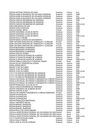EEEFM ANTONIO GONCALVES DIAS                   Estadual   Urbana   EJA
EEEFM AURELIO BUARQUE DE HOLANDA FERREIRA      Estadual   Urbana   EMR
EEEFM AURELIO BUARQUE DE HOLANDA FERREIRA      Estadual   Urbana   EJA
EEEFM AURELIO BUARQUE DE HOLANDA FERREIRA      Estadual   Urbana   EMR e EJA
EEEFM CARLOS DRUMMOND DE ANDRADE               Estadual   Urbana   EMR
EEEFM CARLOS DRUMMOND DE ANDRADE               Estadual   Urbana   EJA
EEEFM CARLOS DRUMMOND DE ANDRADE               Estadual   Urbana   EMR e EJA
EEB CONCORDIA-CACOAL                           Privada    Urbana   EMR
EEEFM CORA CORALINA                            Estadual   Urbana   EMR
ESCOLA DANIEL BERG                             Privada    Urbana   EMR
EEEFM HONORINA LUCAS DE BRITO                  Estadual   Urbana   EMR
EEEFM HONORINA LUCAS DE BRITO                  Estadual   Urbana   EJA
EEEFM HONORINA LUCAS DE BRITO                  Estadual   Urbana   EMR e EJA
EEEFM PAULO FREIRE                             Estadual   Urbana   EJA
EEEFM MARIA AURORA DO NASCIMENTO               Estadual   Urbana   EJA
EEBP ANTONIO SANCHEZ DE LARRAGOITI Y CURDUMI   Privada    Urbana   EMR
EEBP ANTONIO SANCHEZ DE LARRAGOITI Y CURDUMI   Privada    Urbana   EJA
EEBP ANTONIO SANCHEZ DE LARRAGOITI Y CURDUMI   Privada    Urbana   EMR e EJA
EEEFM BERNARDO GUIMARAES                       Estadual   Urbana   EMR
EEEFM BERNARDO GUIMARAES                       Estadual   Urbana   EJA
EEEFM BERNARDO GUIMARAES                       Estadual   Urbana   EMR e EJA
EEEFM CARLOS GOMES                             Estadual   Urbana   EMR
EEEFM CLODOALDO NUNES DE ALMEIDA               Estadual   Urbana   EMR
EEEFM CLODOALDO NUNES DE ALMEIDA               Estadual   Urbana   EJA
EEEFM CLODOALDO NUNES DE ALMEIDA               Estadual   Urbana   EMR e EJA
EPEFM FAMILIA AGRICOLA P EZEQUIEL RAMIN        Privada    Rural    EMR
EEEFM CELSO FERREIRA DA CUNHA                  Estadual   Urbana   EMR
EEEM JOSINO BRITO                              Estadual   Urbana   EMR
EEEFM 15 DE OUTUBRO                            Estadual   Urbana   EMR
EEEFM 15 DE OUTUBRO                            Estadual   Urbana   EJA
EEEFM 15 DE OUTUBRO                            Estadual   Urbana   EMR e EJA
E E E F M CARLOS DRUMMOND DE ANDRADE           Estadual   Urbana   EMR
E E E F M CARLOS DRUMMOND DE ANDRADE           Estadual   Urbana   EJA
E E E F M CARLOS DRUMMOND DE ANDRADE           Estadual   Urbana   EMR e EJA
ESCOLA ESTADUAL DE ENSINO FUNDAMENTAL E MEDIO ALBINO BUTTNER
                                               Estadual   Urbana   EMR
ESCOLA ESTADUAL DE ENSINO FUNDAMENTAL E MEDIO ALBINO BUTTNER
                                               Estadual   Urbana   EJA
ESCOLA ESTADUAL DE ENSINO FUNDAMENTAL E MEDIO ALBINO BUTTNER
                                               Estadual   Urbana   EMR e EJA
EEEFM FRANCISCA JULIA DA SILVA                 Estadual   Urbana   EMR
CEEJA CARLOS DRUMOND DE ANDRADE                Estadual   Urbana   EJA
EEEFM TANCREDO DE ALMEIDA NEVES                Estadual   Urbana   EMR
EEEFM CASTRO ALVES                             Estadual   Urbana   EJA
ESCOLA DE ENSINO FUNDAMENTAL E MEDIO DIMENSAO Privada     Urbana   EMR
EEEFM CHUPINGUAIA                              Estadual   Urbana   EMR
EEEFM CHUPINGUAIA                              Estadual   Urbana   EJA
EEEFM CHUPINGUAIA                              Estadual   Urbana   EMR e EJA
EEEFM FRANCISCA MARTENDAL                      Estadual   Urbana   EMR
CEEJA TANCREDO NEVES                           Estadual   Urbana   EJA
EEEFM MANUEL BANDEIRA                          Estadual   Urbana   EMR
EEEFM MANUEL BANDEIRA                          Estadual   Urbana   EJA
EEEFM MANUEL BANDEIRA                          Estadual   Urbana   EMR e EJA
EEEFM PAULO DE ASSIS RIBEIRO                   Estadual   Urbana   EMR
ESCOLA AGROTECNICA FEDERAL DE COLORADO DO OESTEFederal    Rural    EMR
ESCOLA AGROTECNICA FEDERAL DE COLORADO DO OESTEFederal    Rural    EJA
ESCOLA AGROTECNICA FEDERAL DE COLORADO DO OESTEFederal    Rural    EMR e EJA
E E E F M DR OSVALDO PIANA                     Estadual   Urbana   EMR
CEEJA PAULO FREIRE                             Estadual   Urbana   EJA
CEEJA JOSE ALVES DE ALMEIDA                    Estadual   Urbana   EJA
 