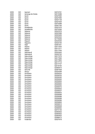 2009   GO   Ipameri             52074781
2009   GO   Ipiranga de Goiás   52015386
2009   GO   Iporá               52027082
2009   GO   Iporá               52027090
2009   GO   Iporá               52027139
2009   GO   Iporá               52027520
2009   GO   Iporá               52072088
2009   GO   Iporá               52091740
2009   GO   Israelândia         52027570
2009   GO   Israelândia         52075290
2009   GO   Itaberaí            52023370
2009   GO   Itaberaí            52023389
2009   GO   Itaberaí            52023400
2009   GO   Itaberaí            52023532
2009   GO   Itaberaí            52179206
2009   GO   Itaguari            52024040
2009   GO   Itaguaru            52024164
2009   GO   Itajá               52067351
2009   GO   Itapaci             52017303
2009   GO   Itapaci             52017311
2009   GO   Itapaci             52017354
2009   GO   Itapirapuã          52003442
2009   GO   Itapirapuã          52003752
2009   GO   Itapuranga          52017575
2009   GO   Itapuranga          52017583
2009   GO   Itapuranga          52017664
2009   GO   Itapuranga          52017710
2009   GO   Itapuranga          52017737
2009   GO   Itapuranga          52018164
2009   GO   Itapuranga          52084914
2009   GO   Itarumã             52067459
2009   GO   Itauçu              52024369
2009   GO   Itumbiara           52059324
2009   GO   Itumbiara           52059332
2009   GO   Itumbiara           52059340
2009   GO   Itumbiara           52059383
2009   GO   Itumbiara           52059464
2009   GO   Itumbiara           52059464
2009   GO   Itumbiara           52059464
2009   GO   Itumbiara           52059472
2009   GO   Itumbiara           52059502
2009   GO   Itumbiara           52059537
2009   GO   Itumbiara           52059553
2009   GO   Itumbiara           52059588
2009   GO   Itumbiara           52059588
2009   GO   Itumbiara           52059588
2009   GO   Itumbiara           52059596
2009   GO   Itumbiara           52059600
2009   GO   Itumbiara           52059910
2009   GO   Itumbiara           52059928
2009   GO   Itumbiara           52069052
2009   GO   Itumbiara           52073130
2009   GO   Itumbiara           52083632
2009   GO   Itumbiara           52083632
2009   GO   Itumbiara           52083632
2009   GO   Itumbiara           52088413
2009   GO   Ivolândia           52027678
 